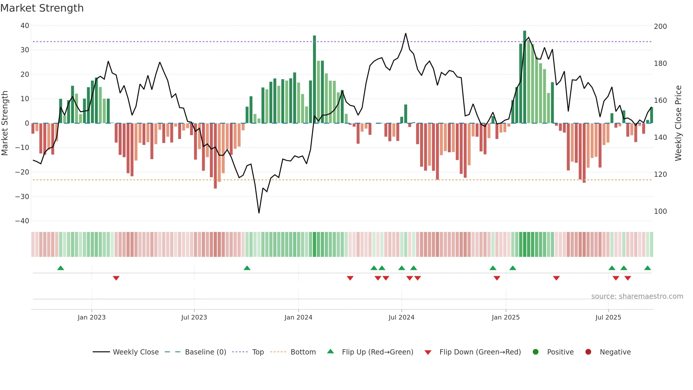 AFRY weekly Market Strength chart, closing 2025-09-15.