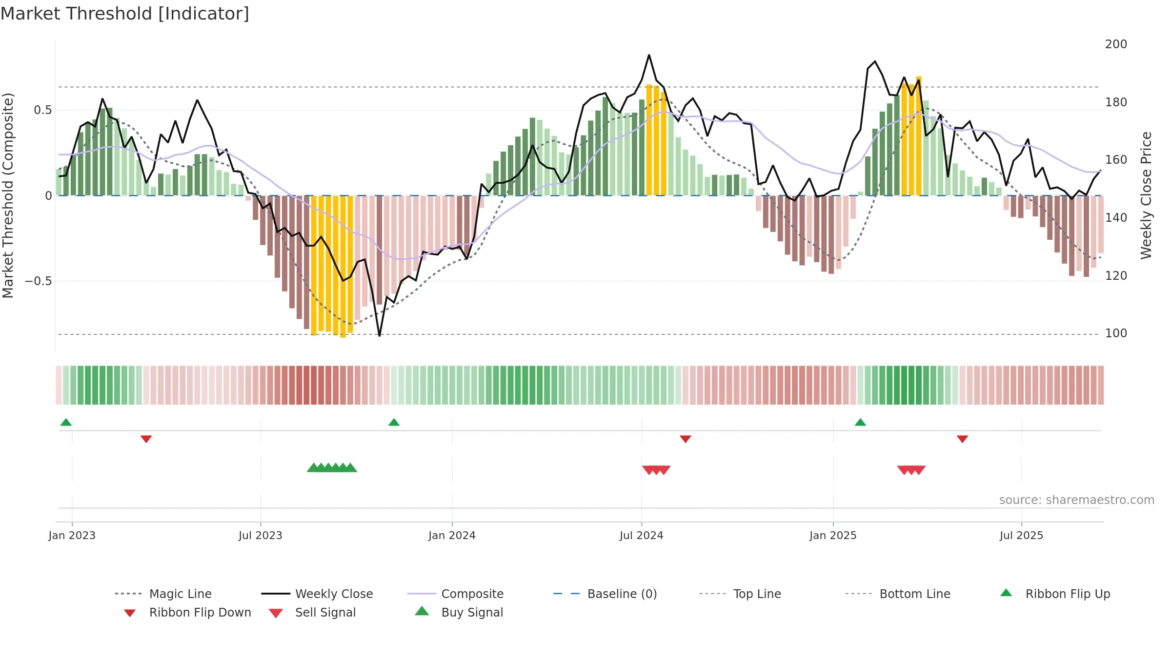 AFRY weekly Market Threshold chart, closing 2025-09-15.