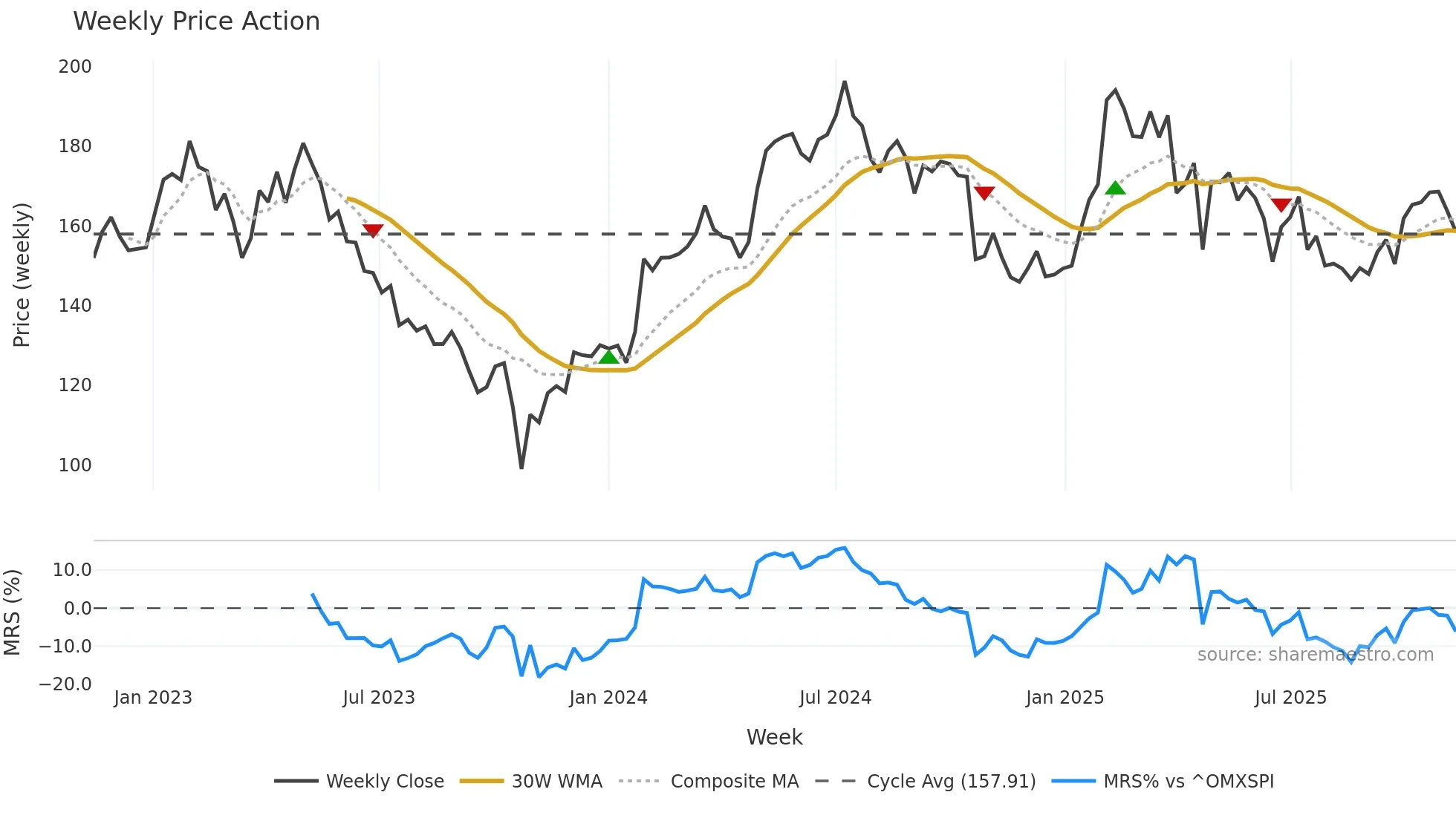 AFRY weekly Price Action chart, closing 2025-11-10