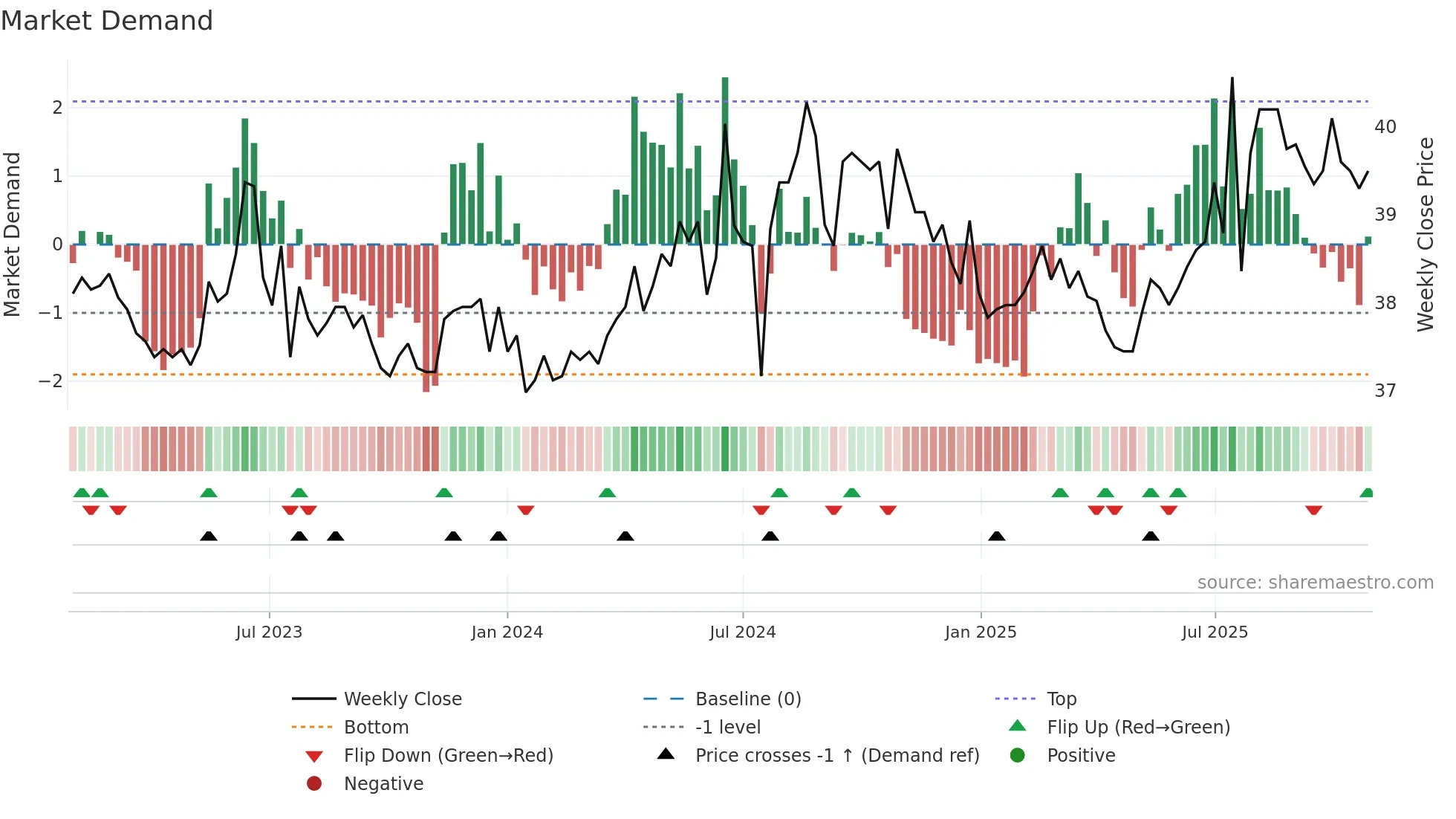 9918 weekly Market Demand chart