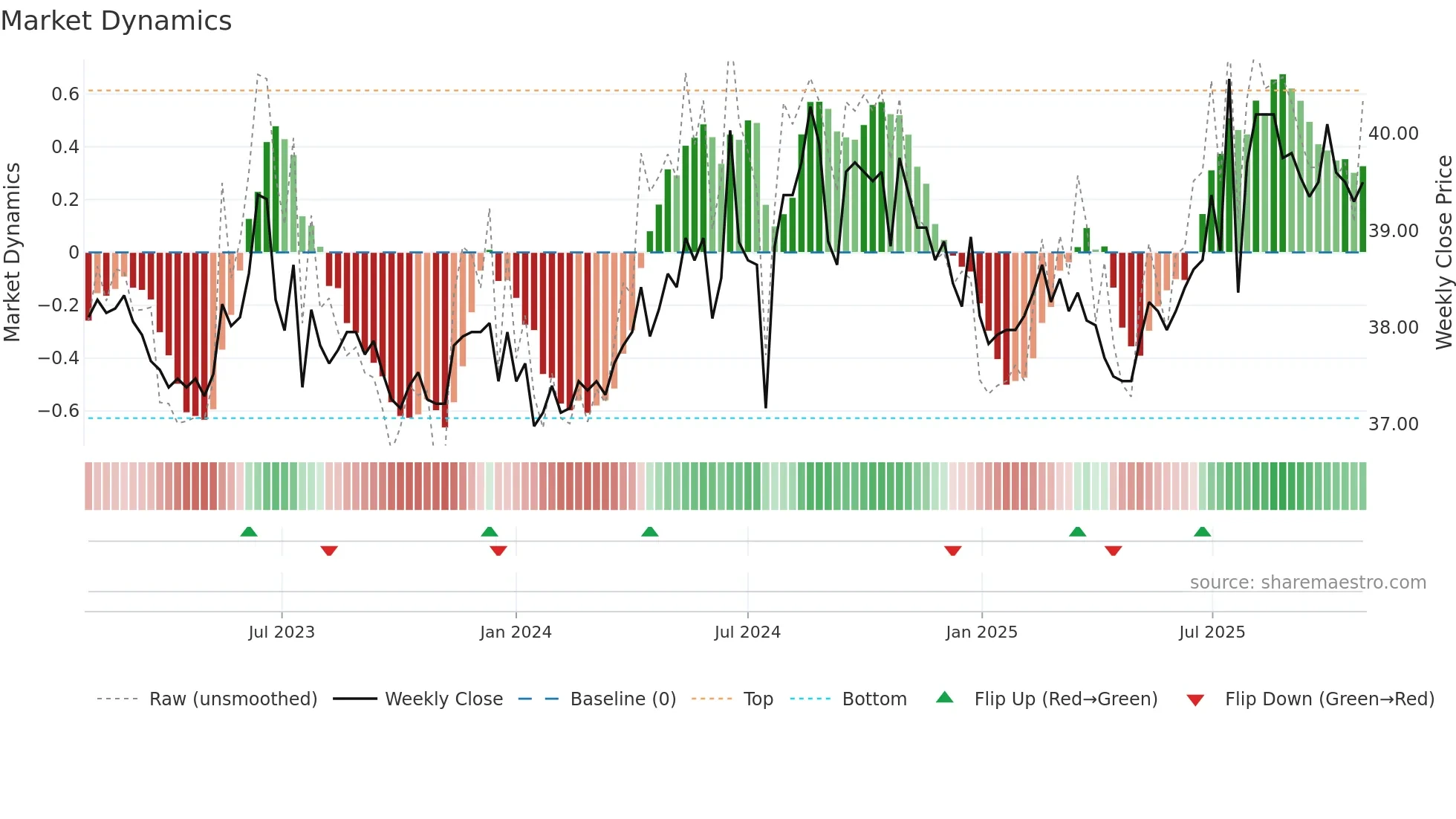 9918 weekly Market Dynamics chart