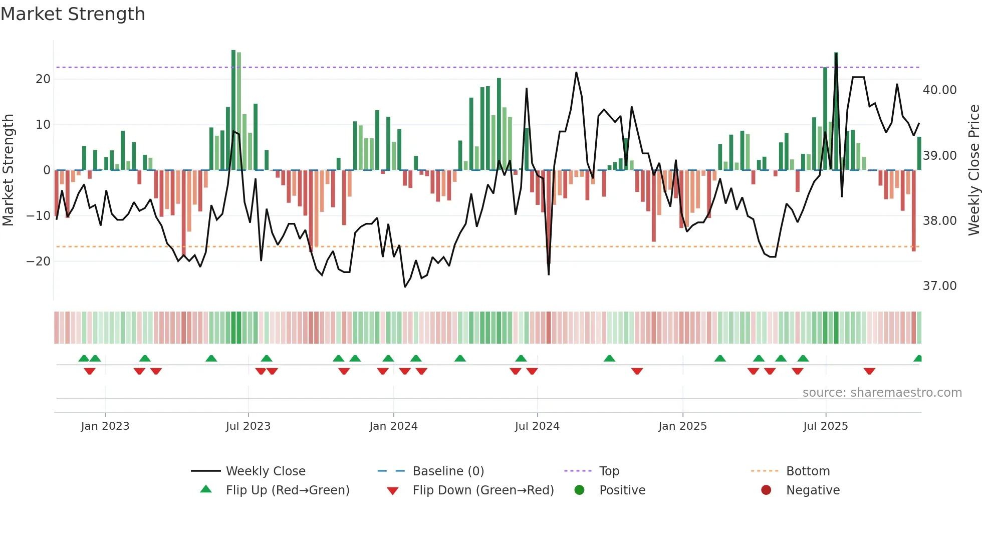 9918 weekly Market Strength chart