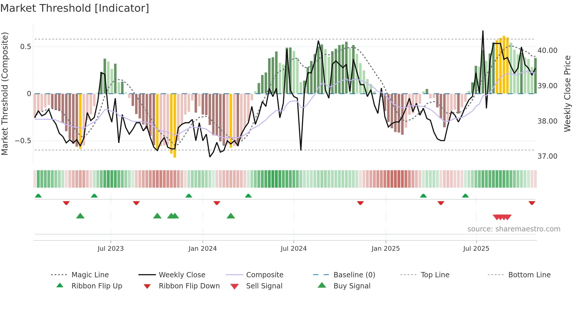 9918 weekly Market Threshold chart