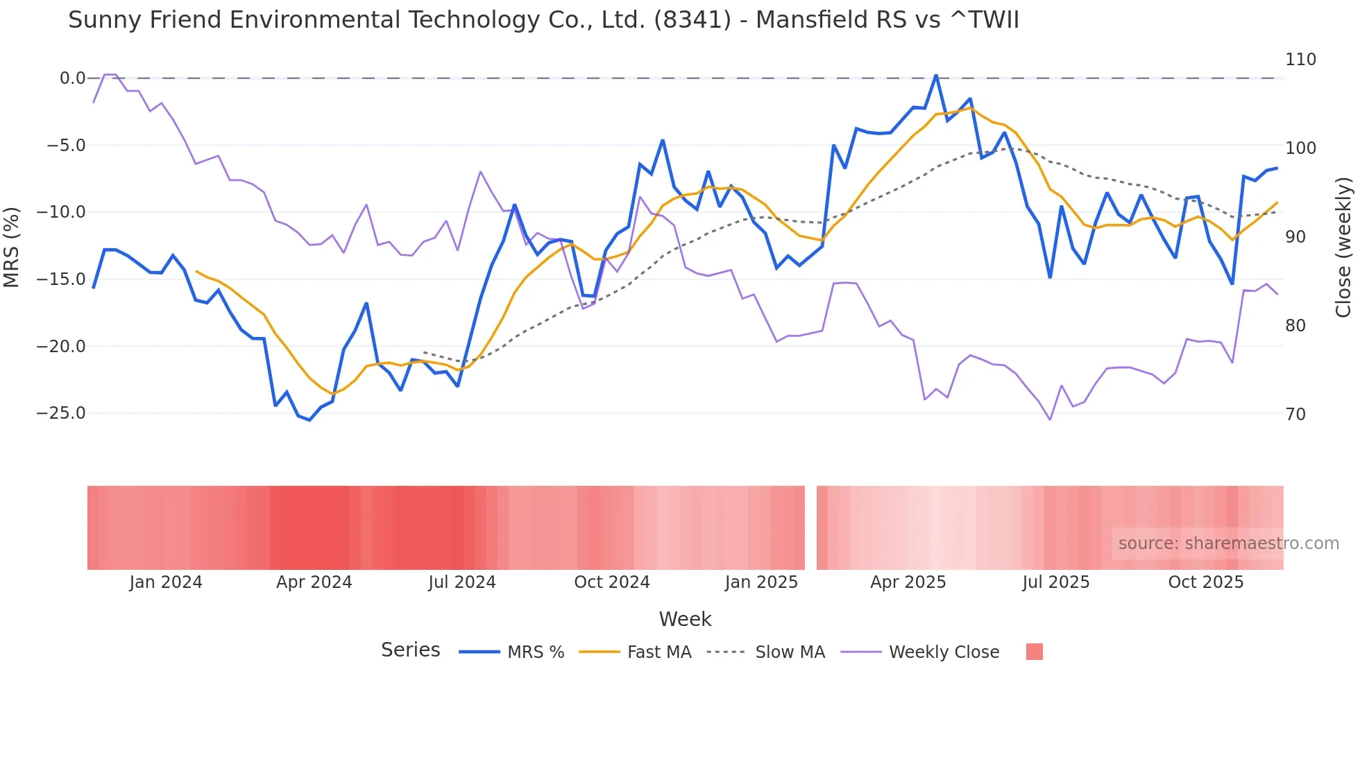 8341 Mansfield Relative Strength chart