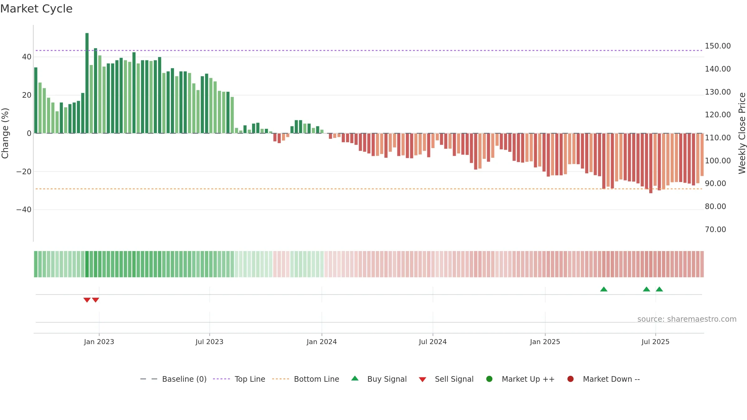 8341 weekly Market Cycle chart, closing 2025-09-15.