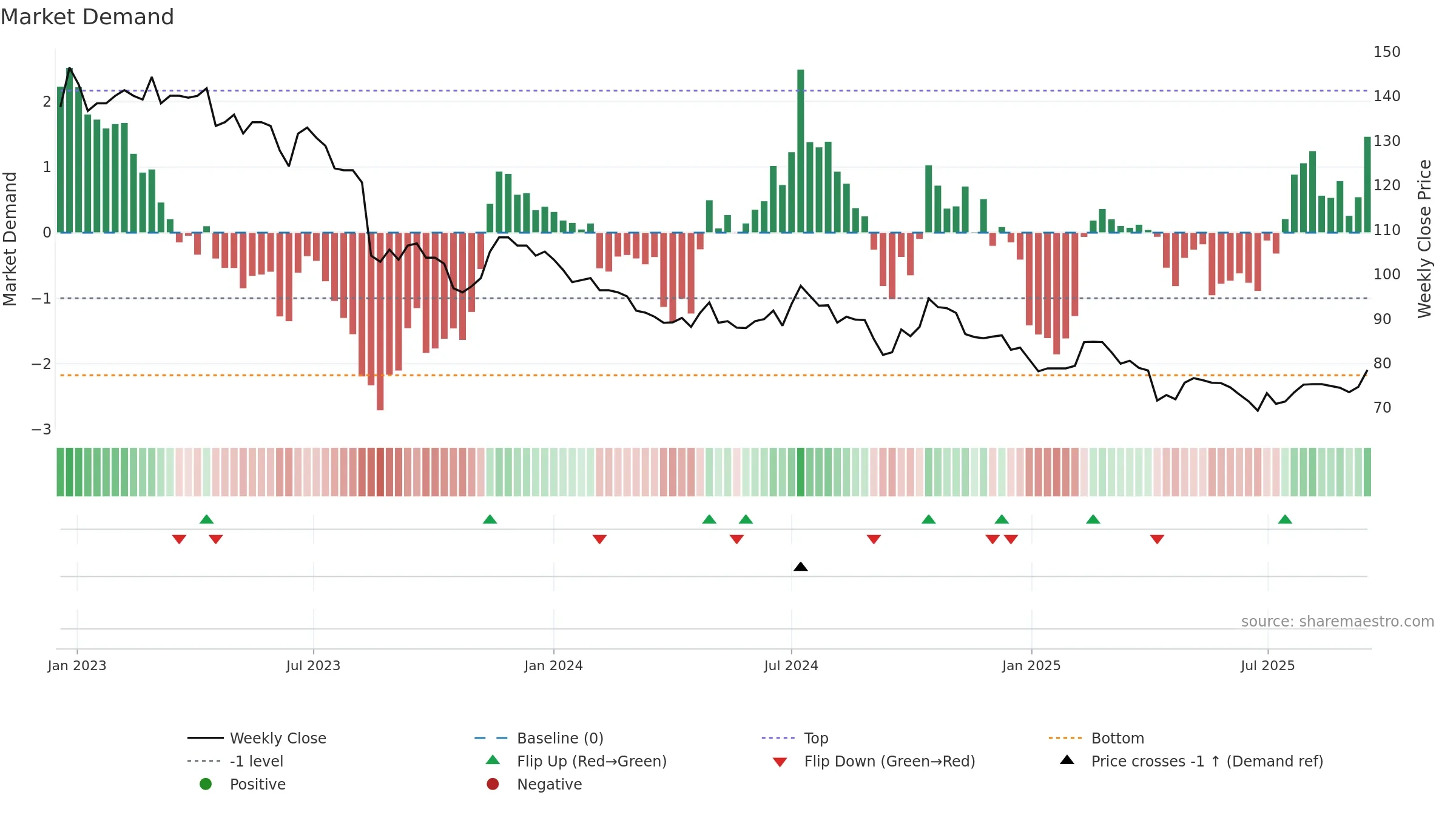 8341 weekly Market Demand chart, closing 2025-09-15.