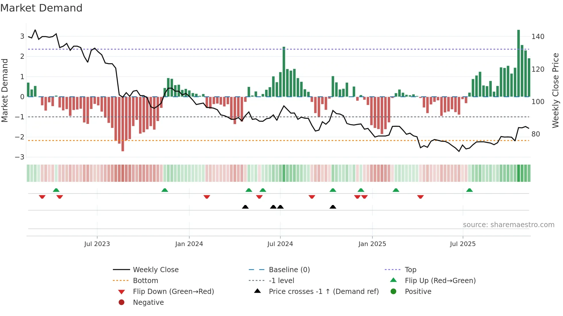 8341 weekly Market Demand chart