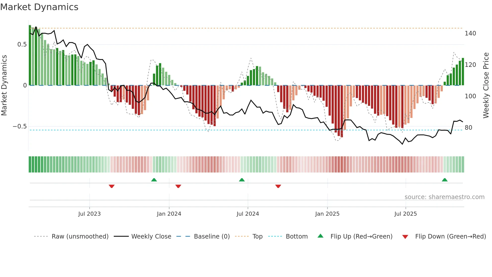 8341 weekly Market Dynamics chart