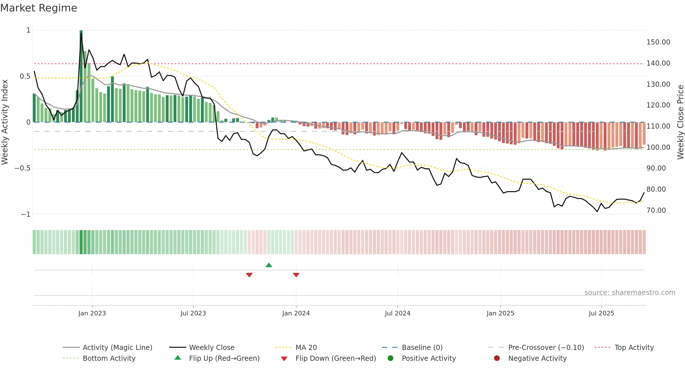 8341 weekly Market Snapshot chart, closing 2025-09-15.