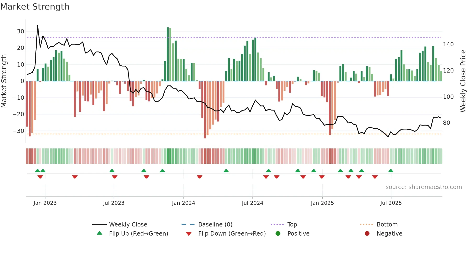8341 weekly Market Strength chart