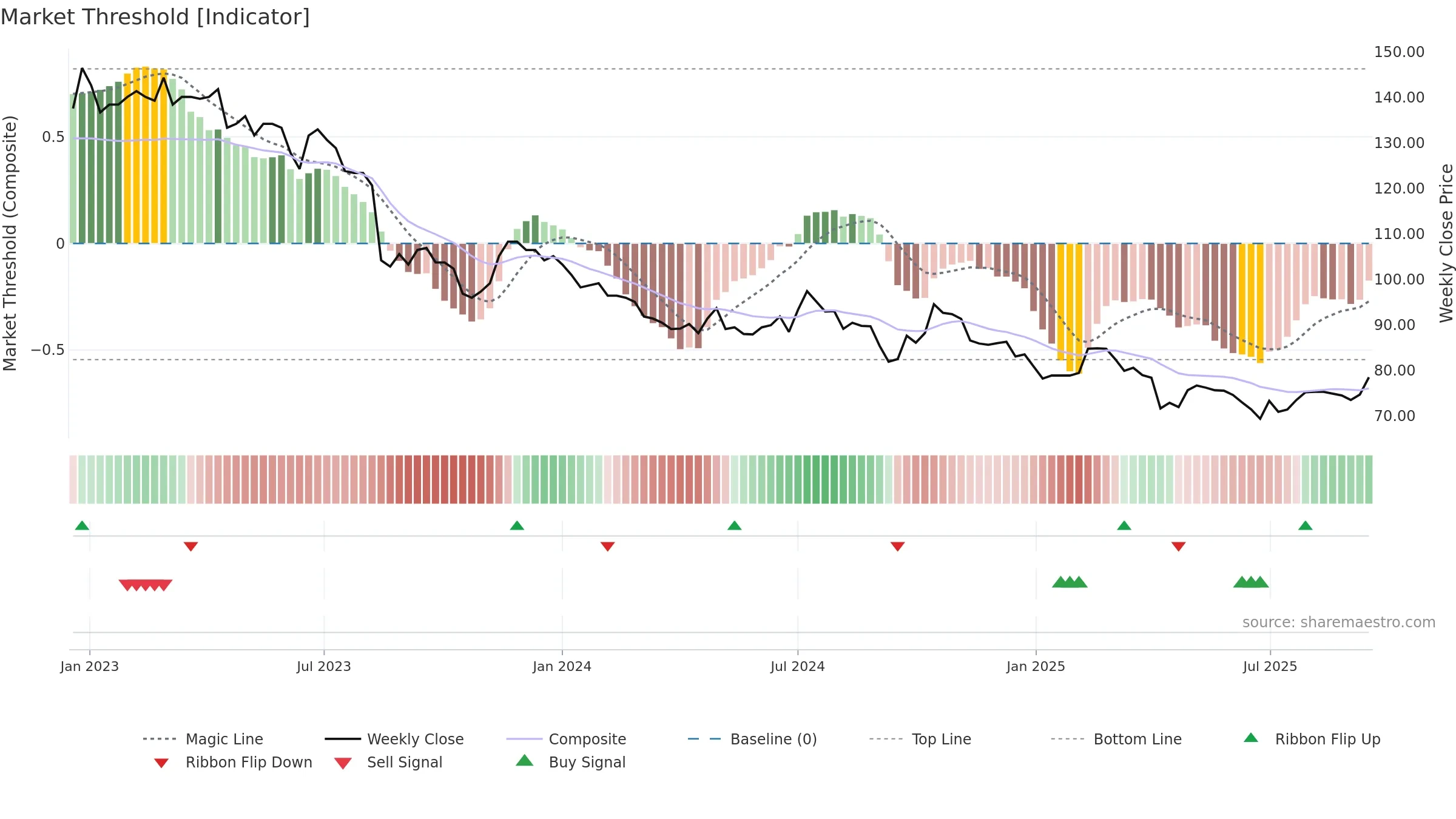 8341 weekly Market Threshold chart, closing 2025-09-15.