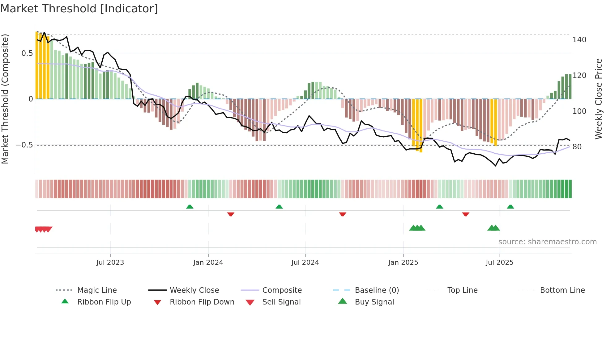 8341 weekly Market Threshold chart