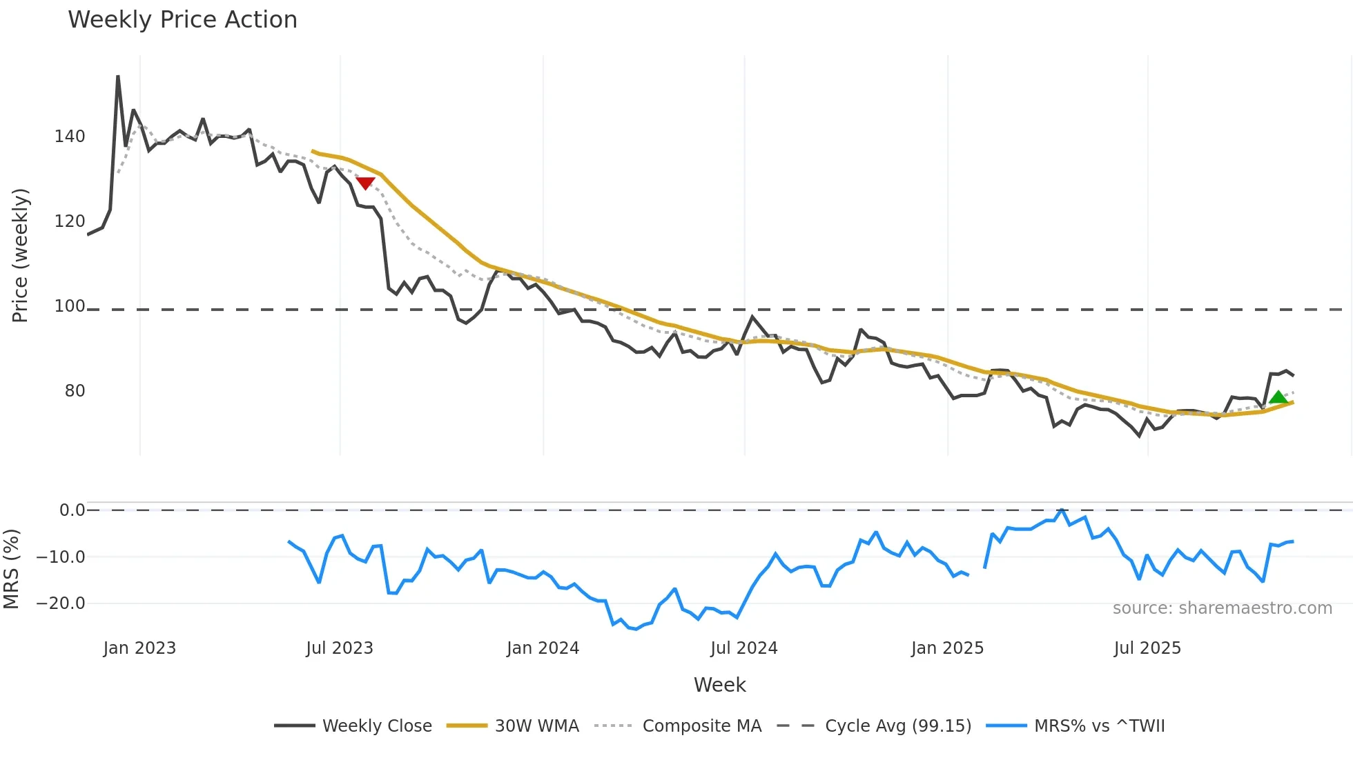 8341 weekly Price Action chart, closing 2025-11-10