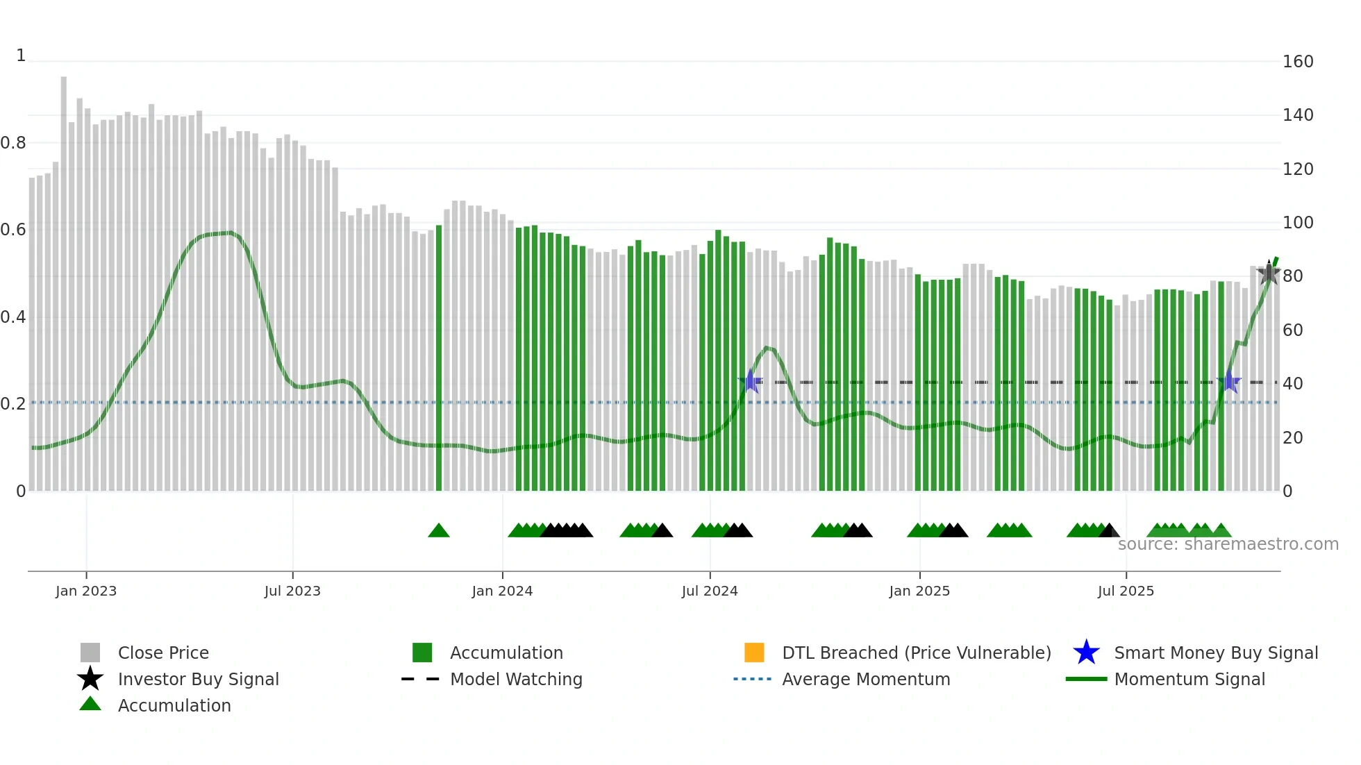 8341 weekly Smart Money chart