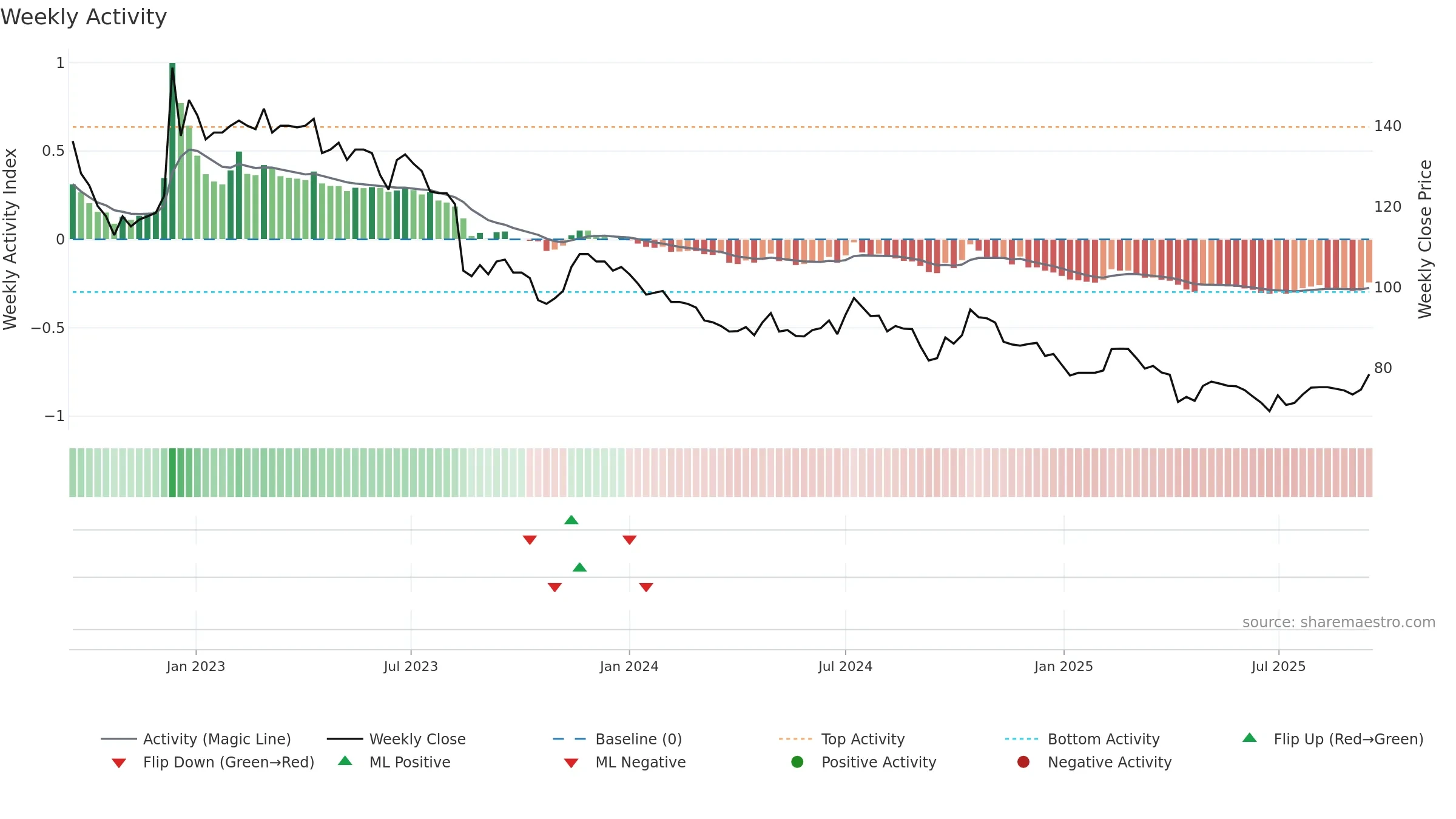 8341 weekly Activity chart, closing 2025-09-15.