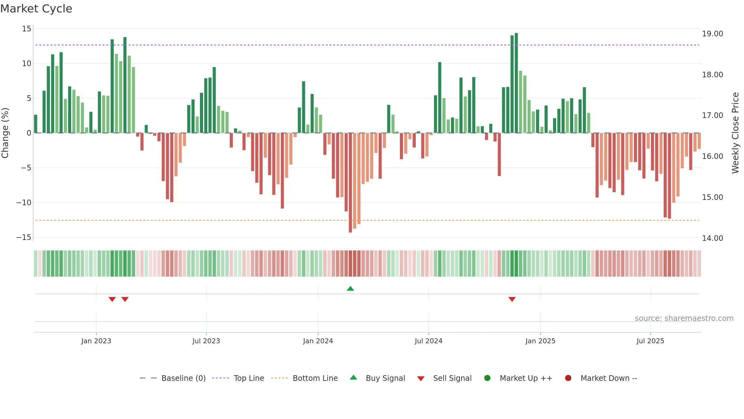 BRT weekly Market Cycle chart, closing 2025-09-19.