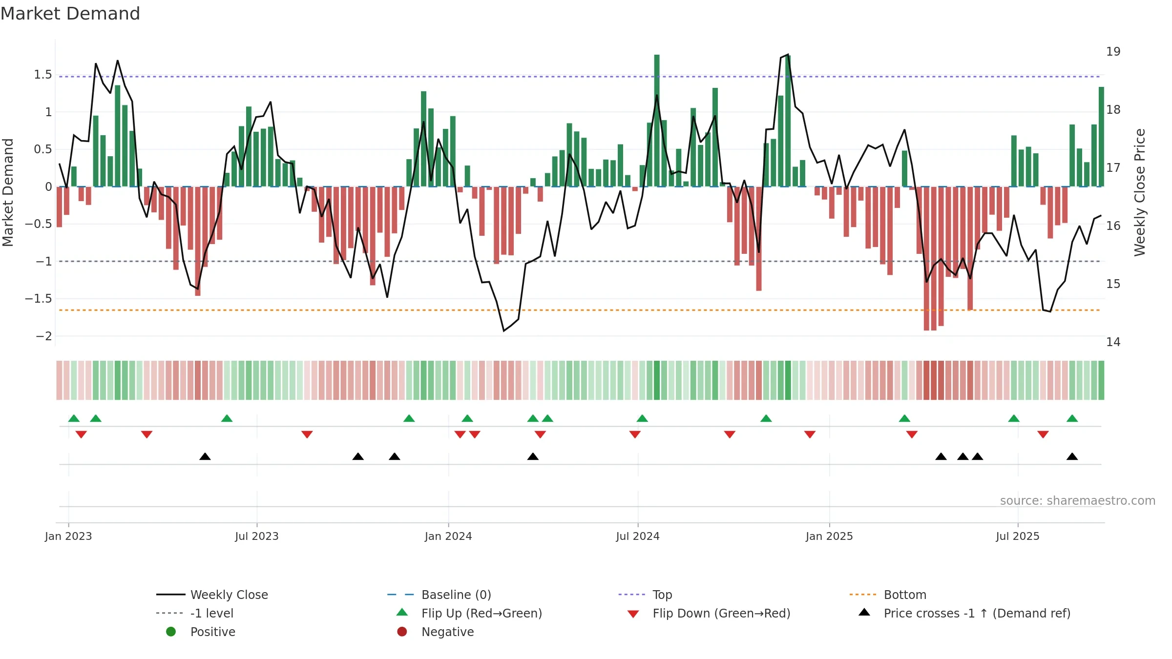 BRT weekly Market Demand chart, closing 2025-09-19.