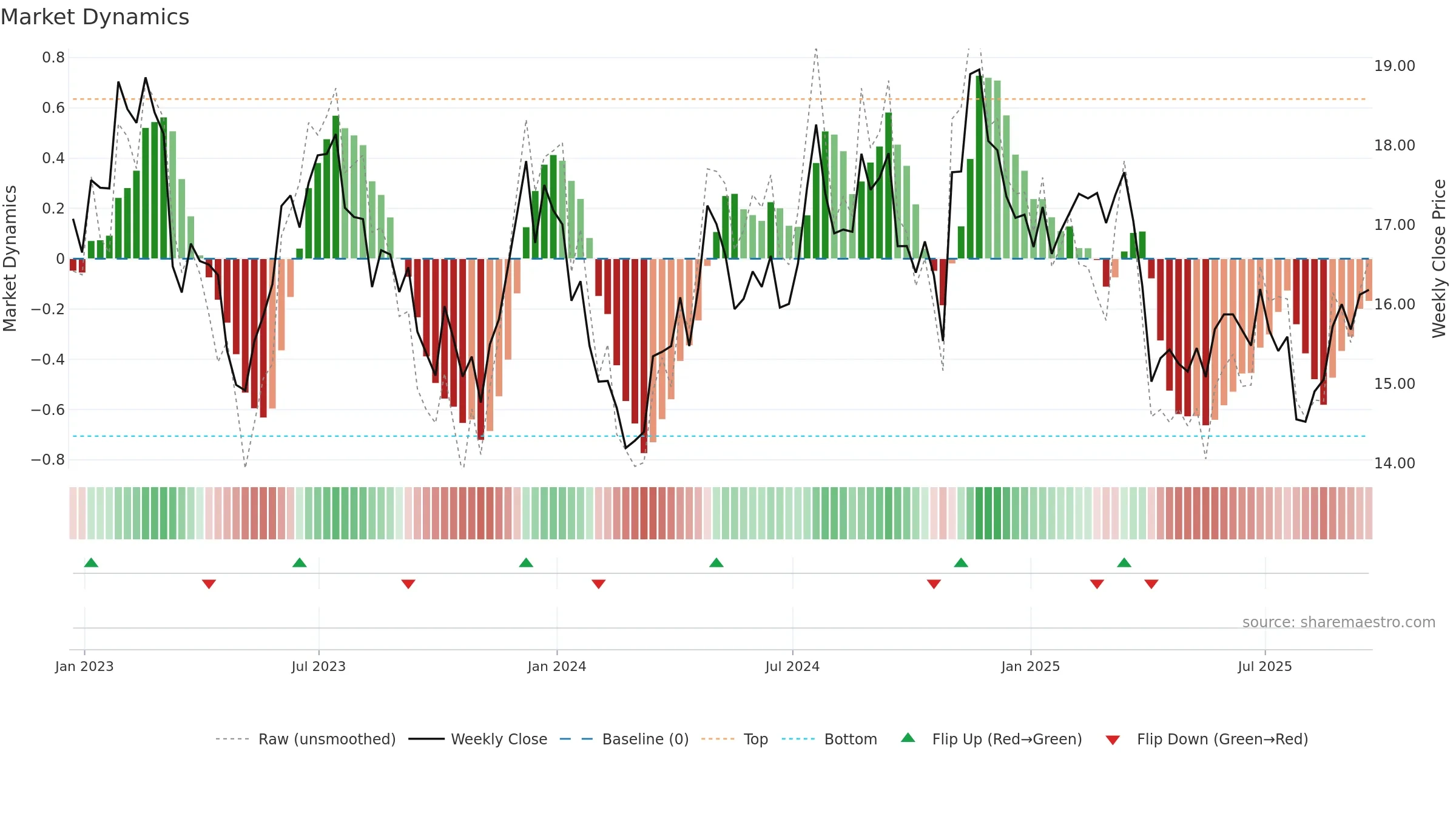 BRT weekly Market Dynamics chart, closing 2025-09-19.