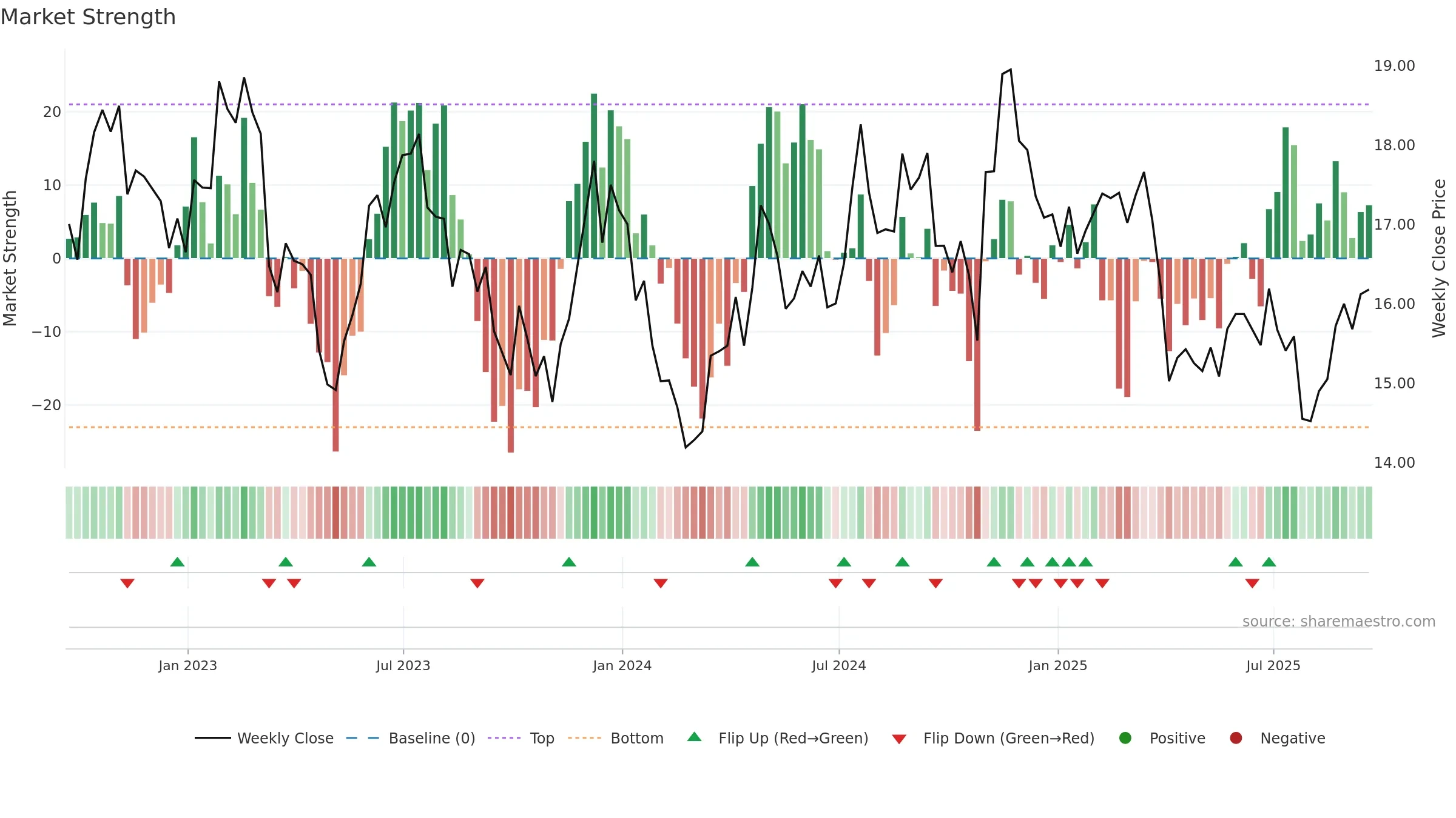 BRT weekly Market Strength chart, closing 2025-09-19.