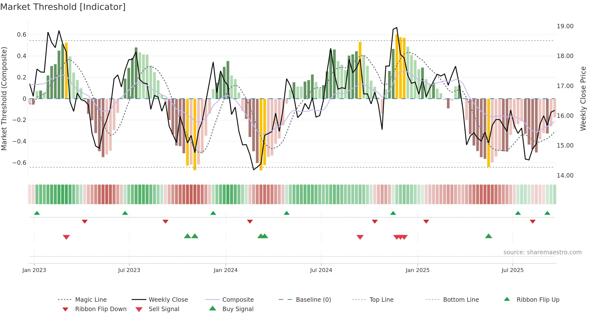 BRT weekly Market Threshold chart, closing 2025-09-19.
