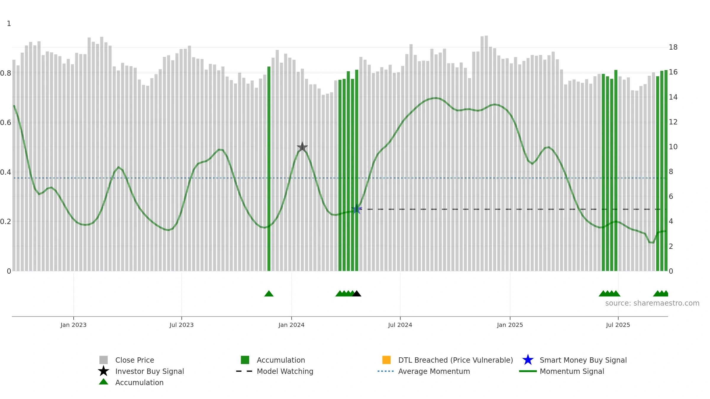 BRT weekly Smart Money chart, closing 2025-09-19.