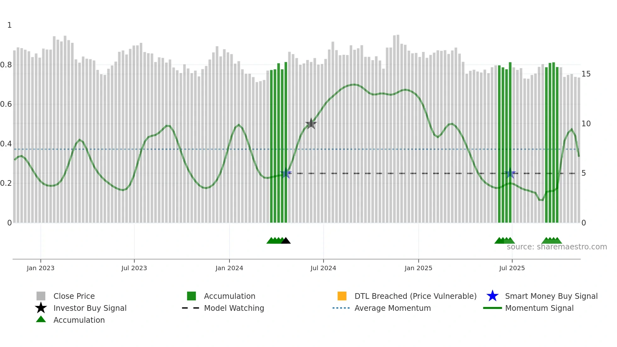 BRT weekly Smart Money chart