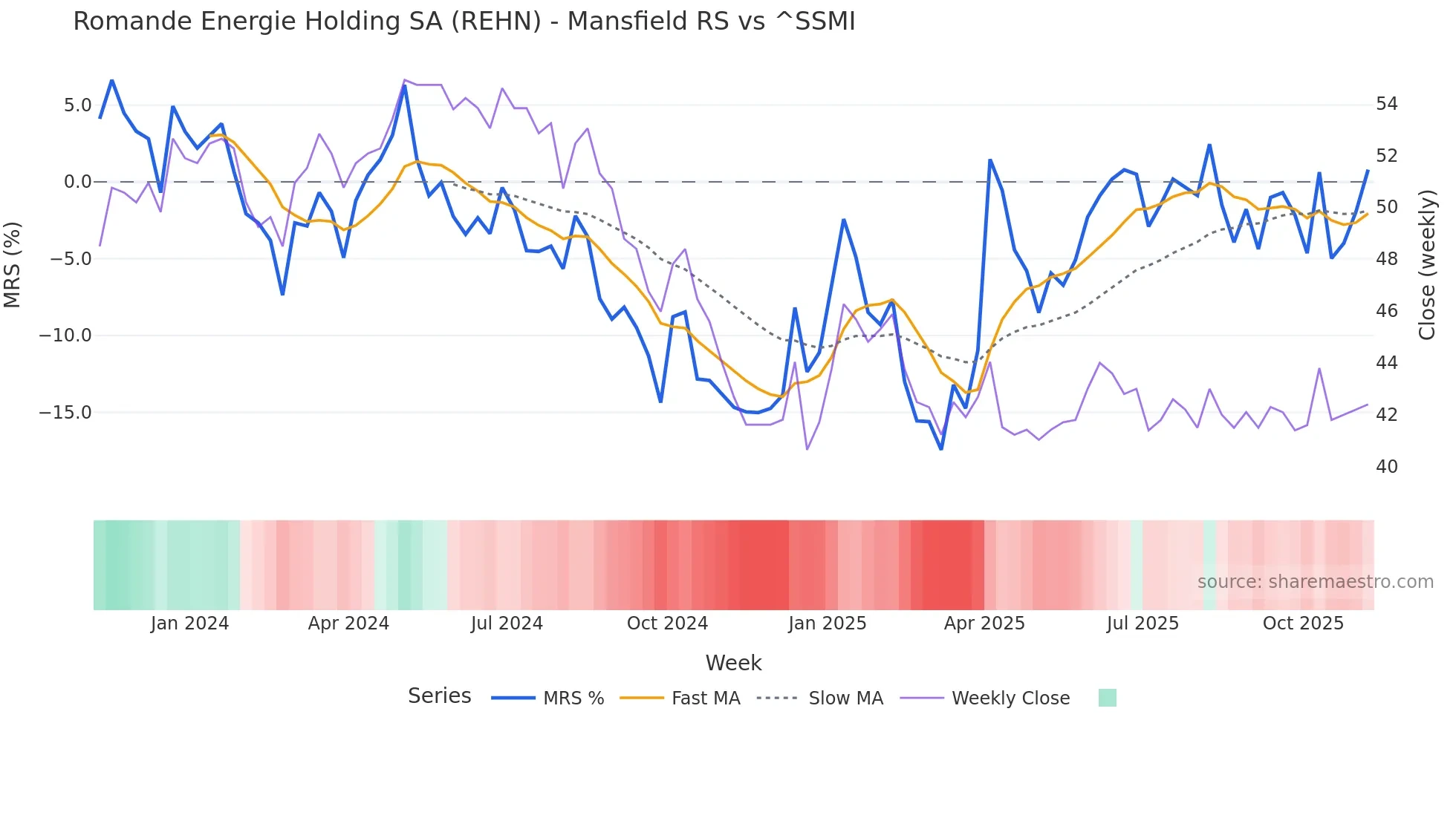 REHN Mansfield Relative Strength chart