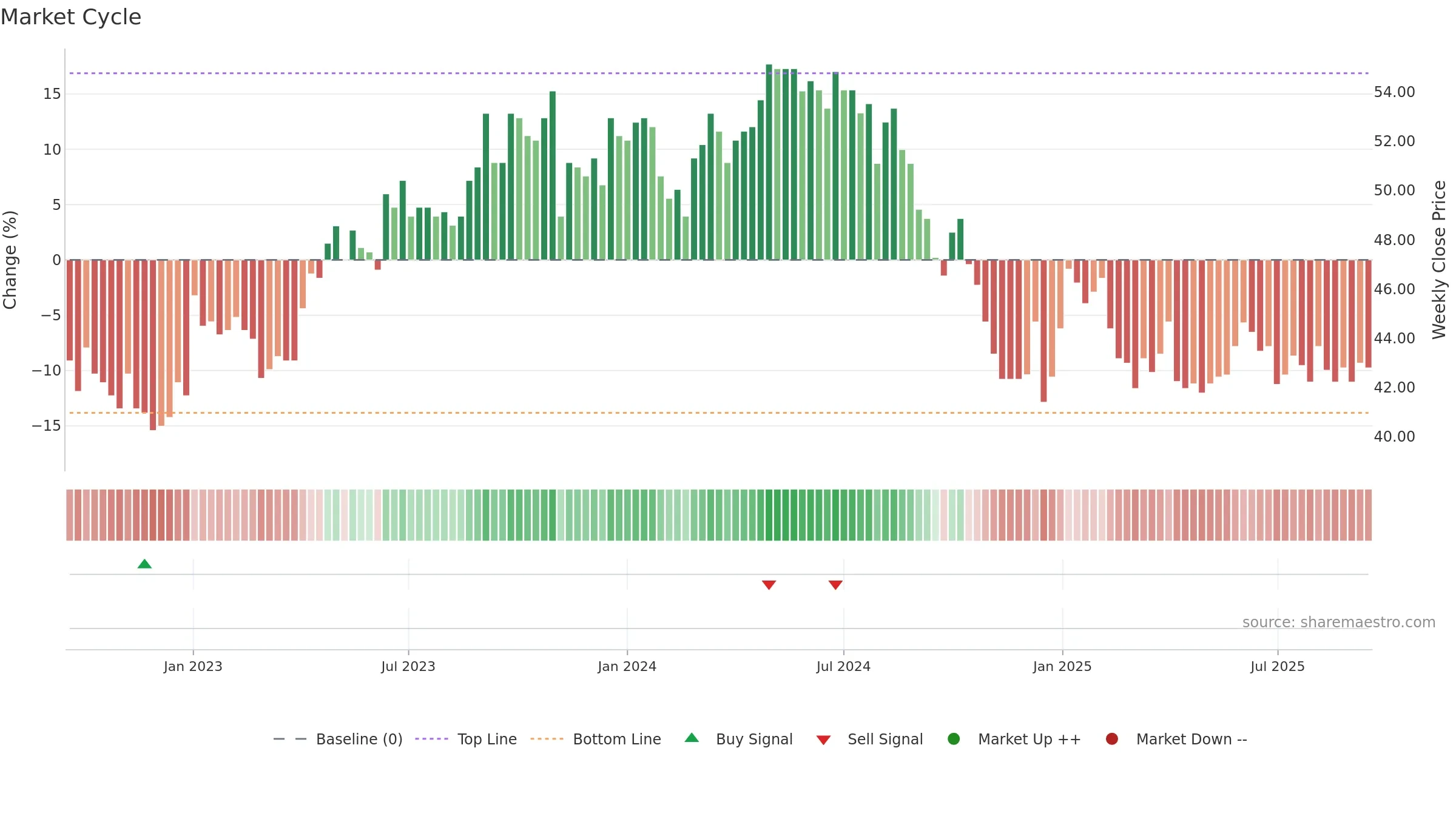 REHN weekly Market Cycle chart, closing 2025-09-15.