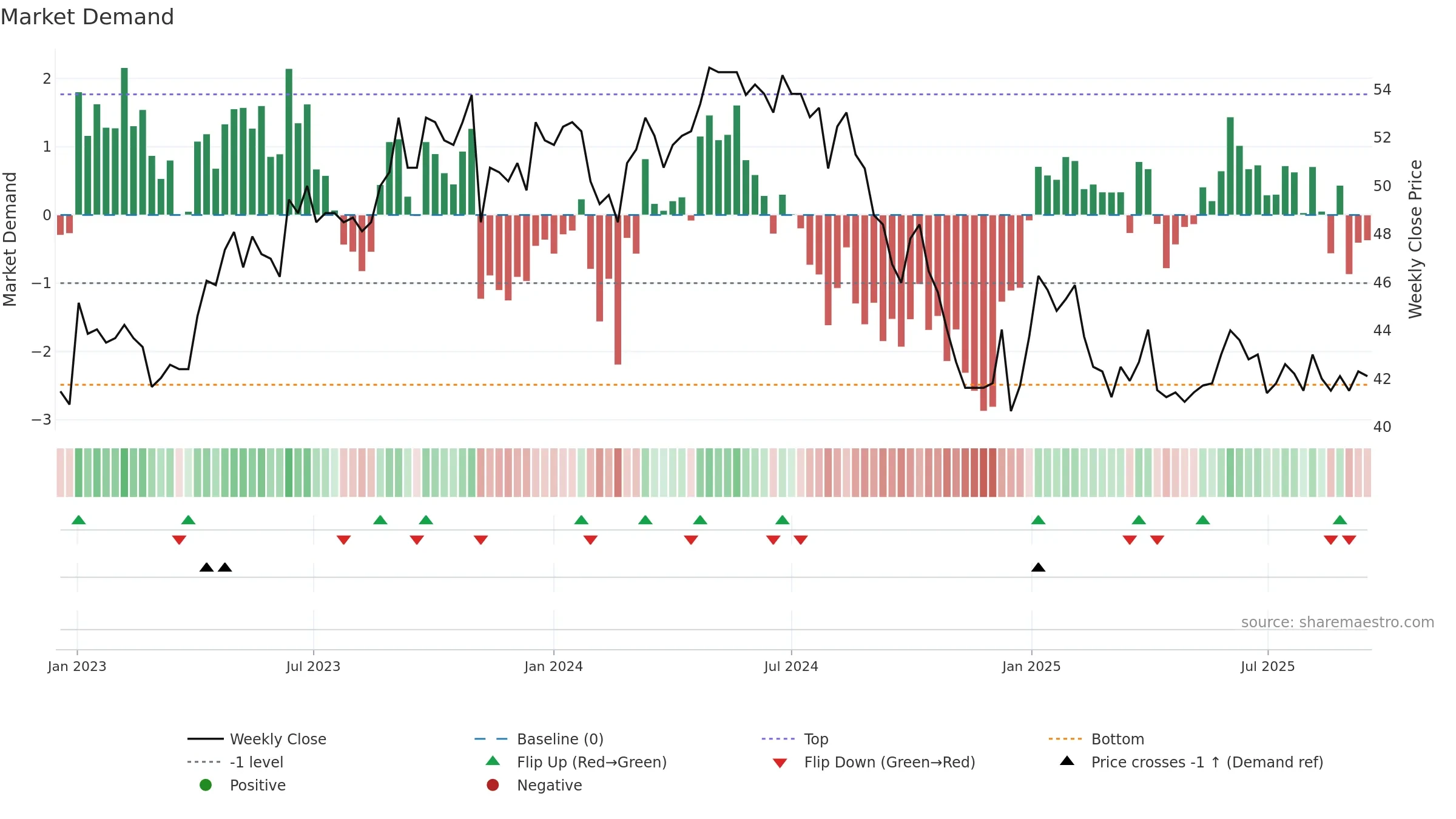 REHN weekly Market Demand chart, closing 2025-09-15.