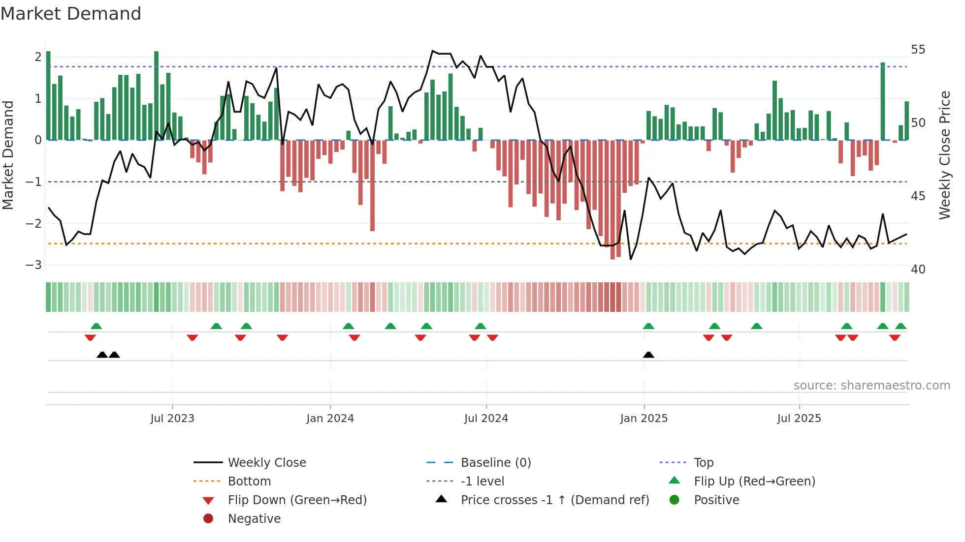 REHN weekly Market Demand chart