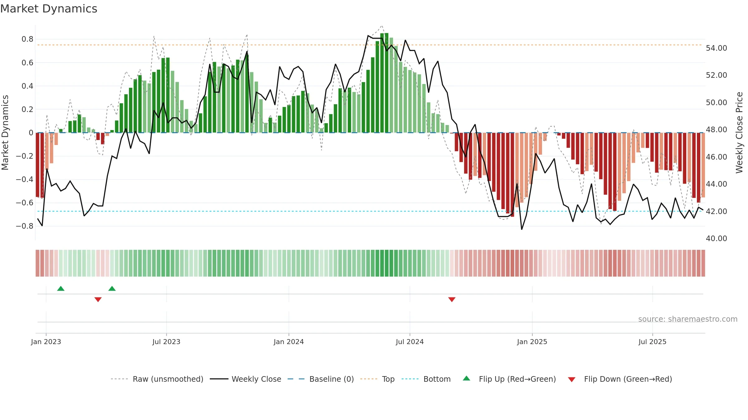 REHN weekly Market Dynamics chart, closing 2025-09-15.