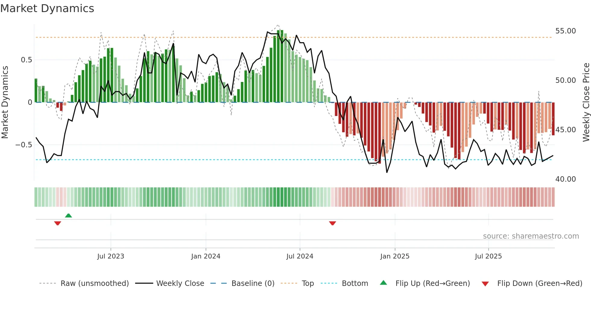 REHN weekly Market Dynamics chart