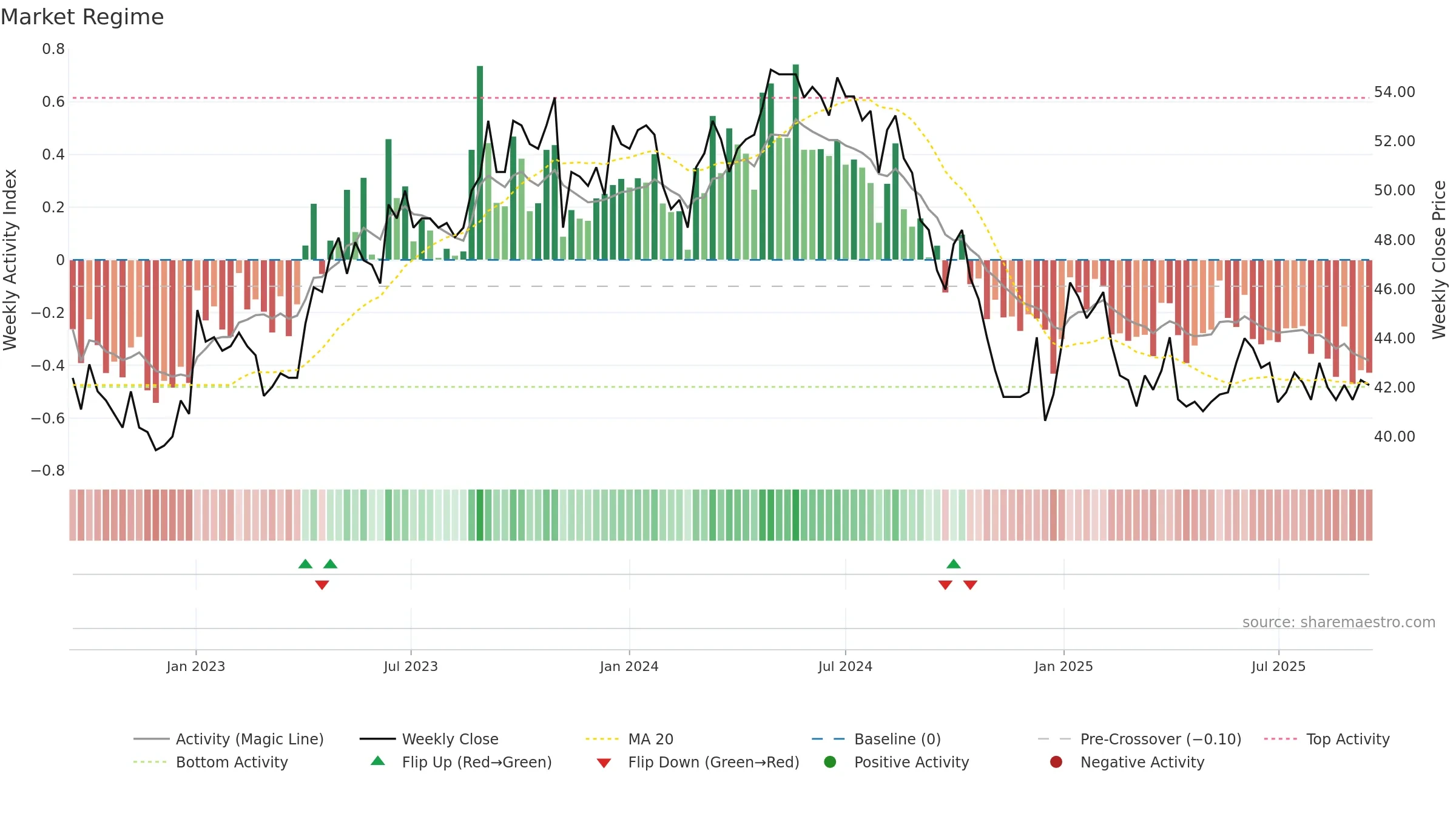 REHN weekly Market Snapshot chart, closing 2025-09-15.