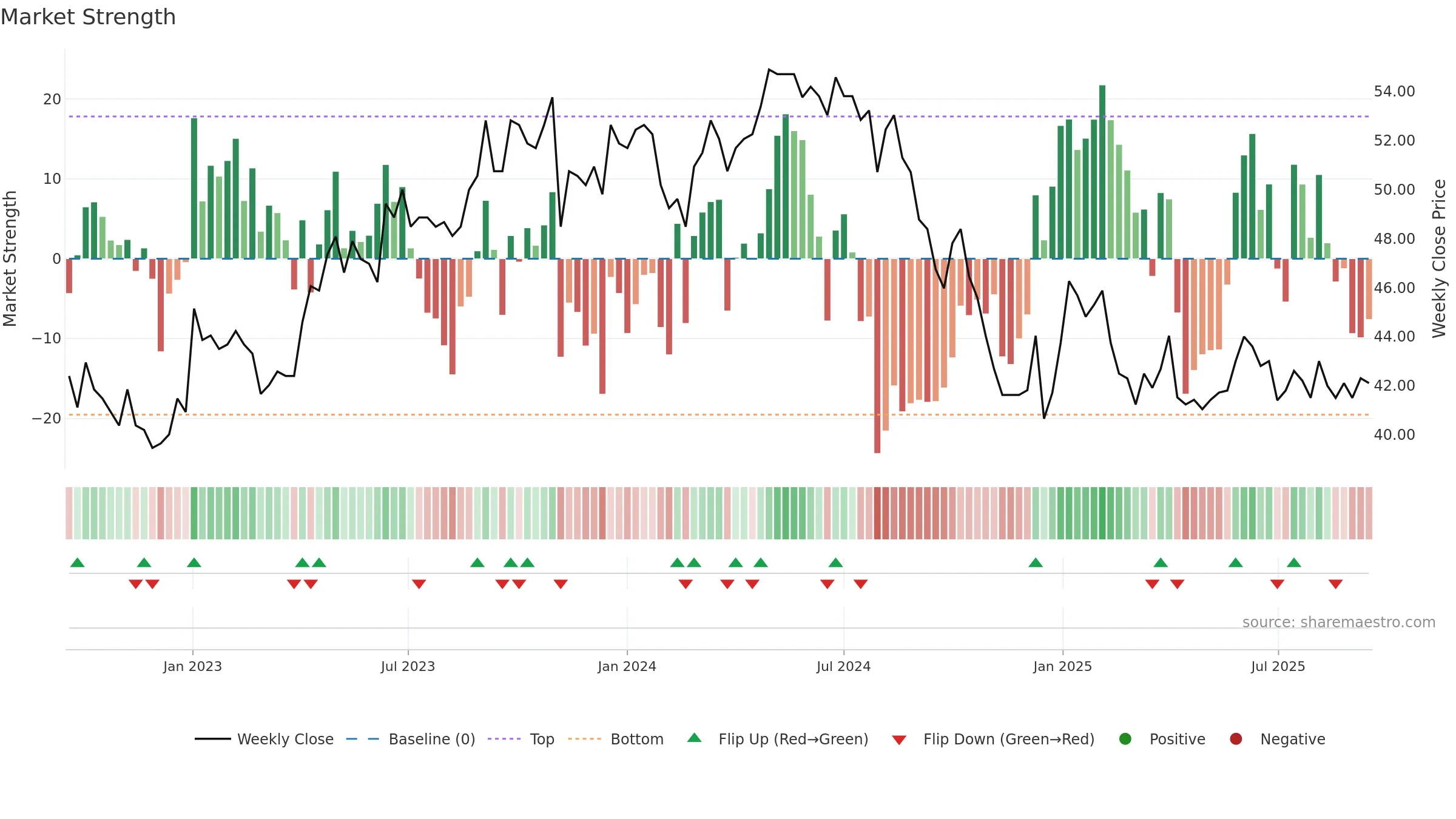 REHN weekly Market Strength chart, closing 2025-09-15.