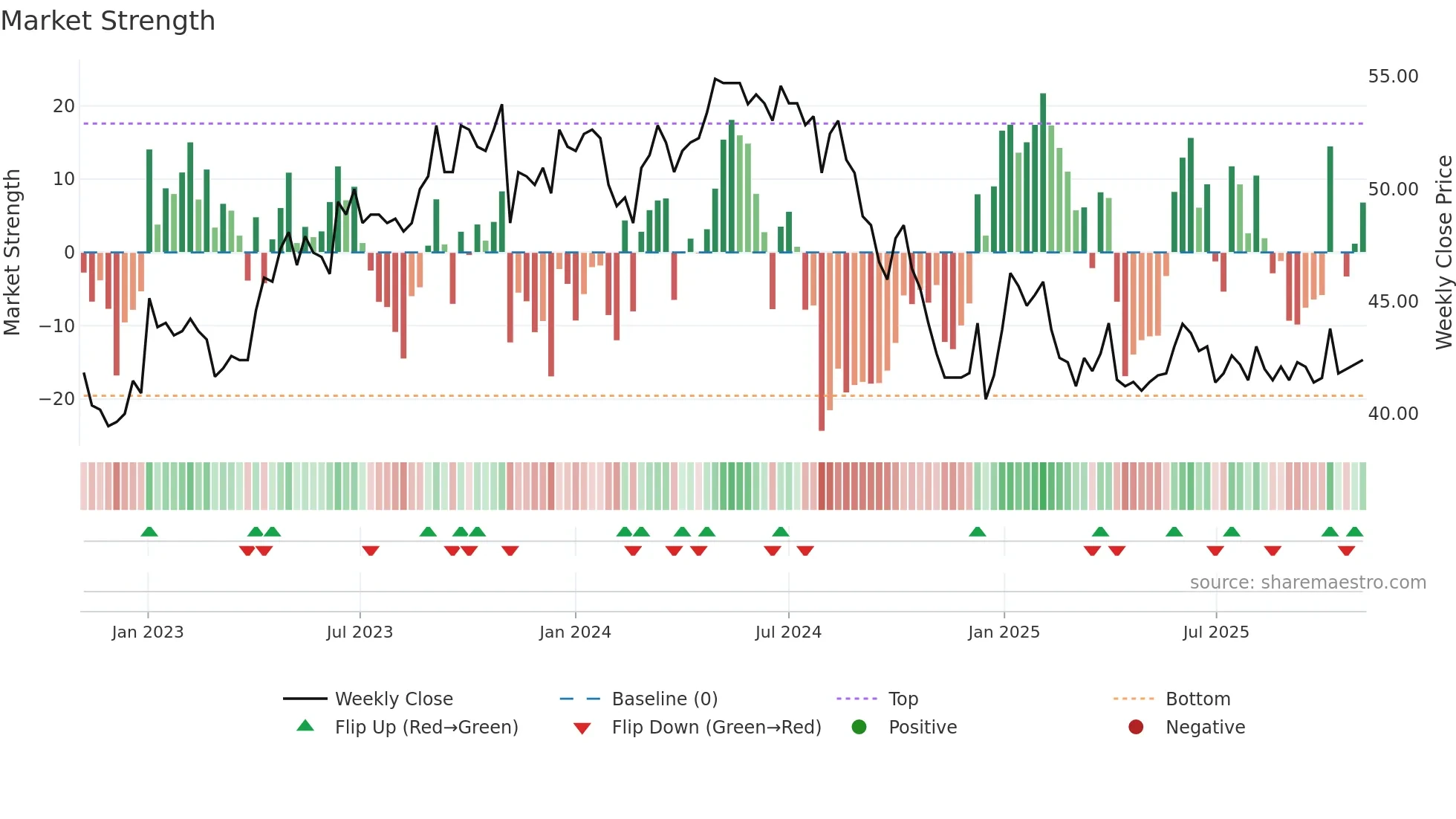 REHN weekly Market Strength chart