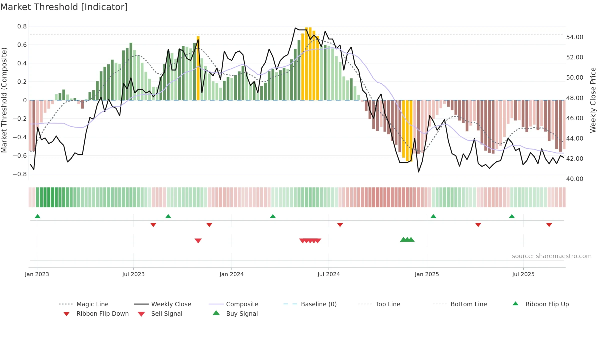 REHN weekly Market Threshold chart, closing 2025-09-15.
