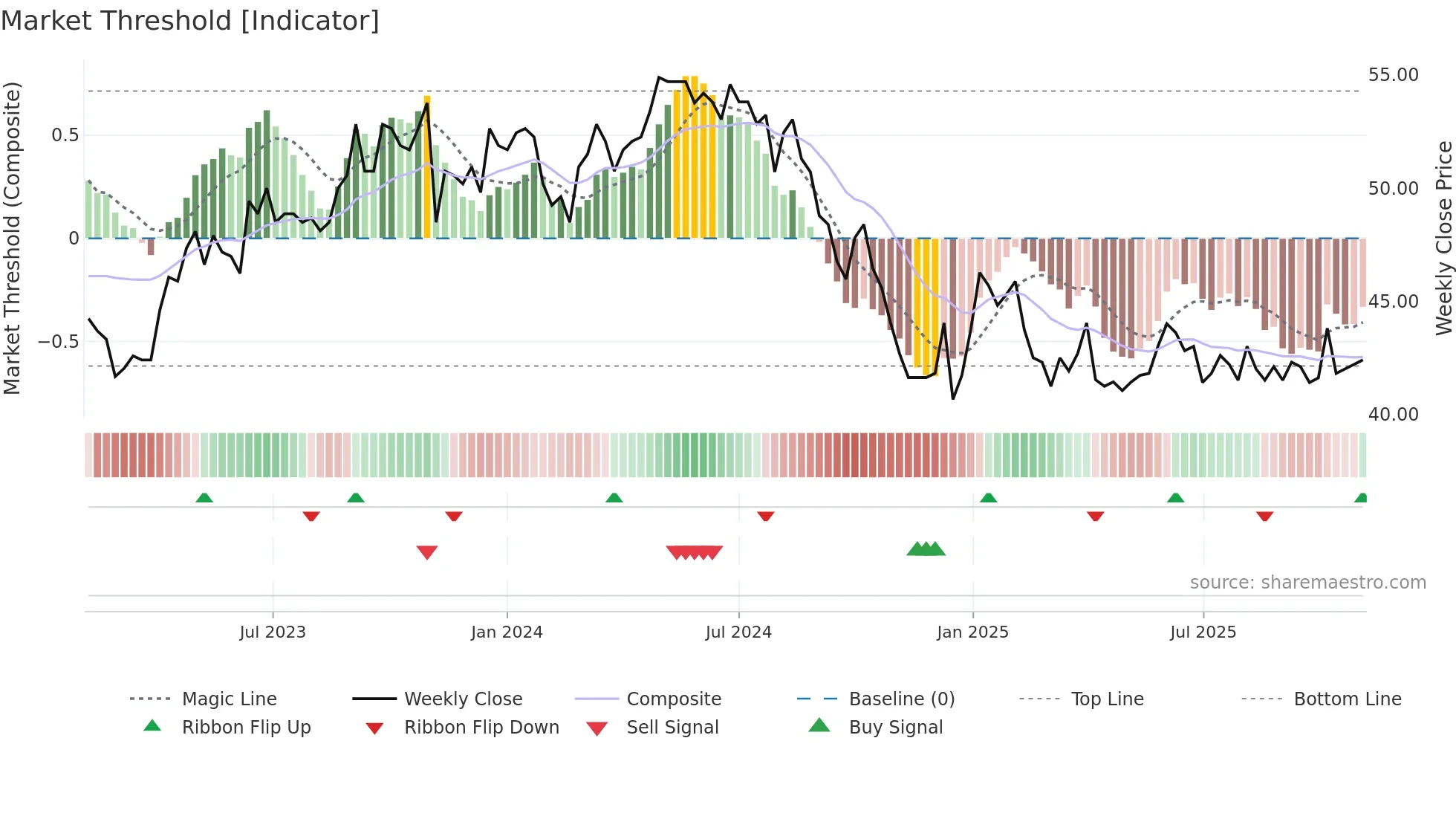 REHN weekly Market Threshold chart