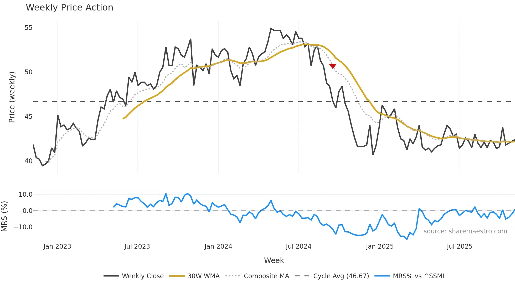 REHN weekly Price Action chart, closing 2025-11-03