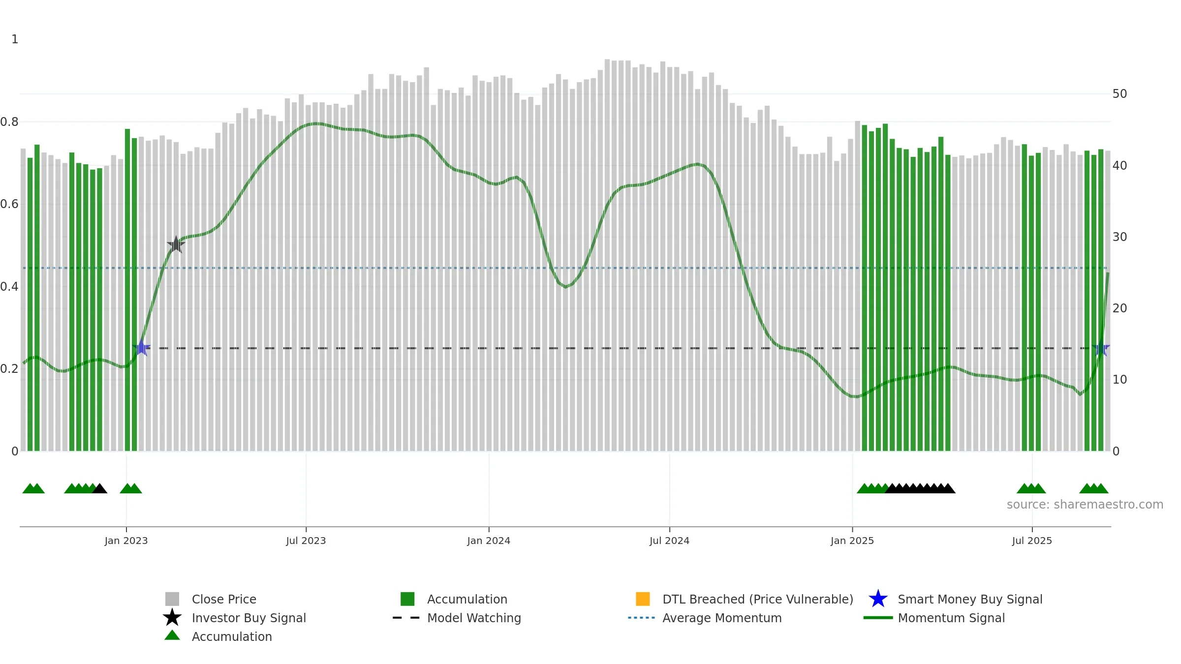 REHN weekly Smart Money chart, closing 2025-09-15.