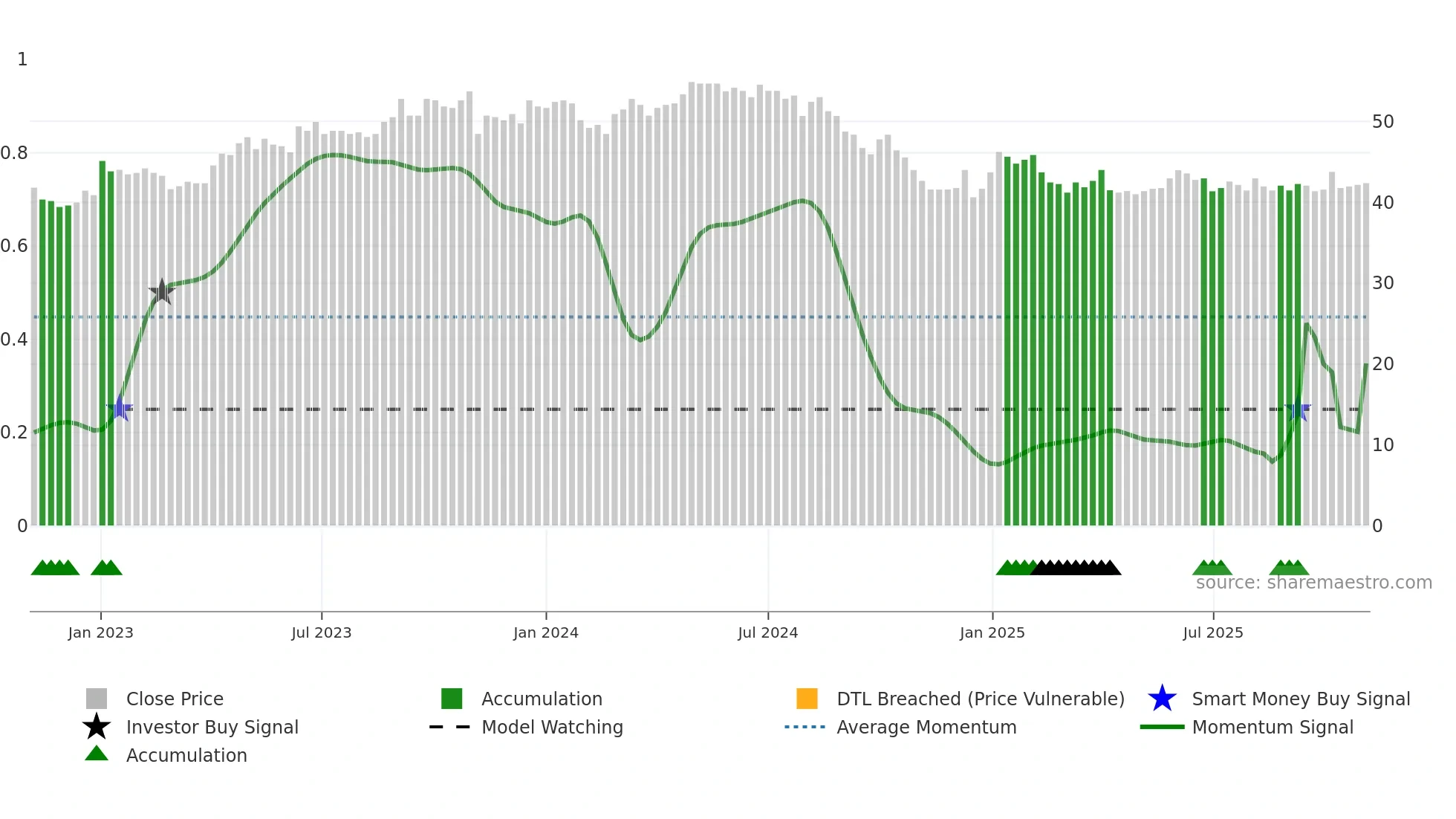 REHN weekly Smart Money chart