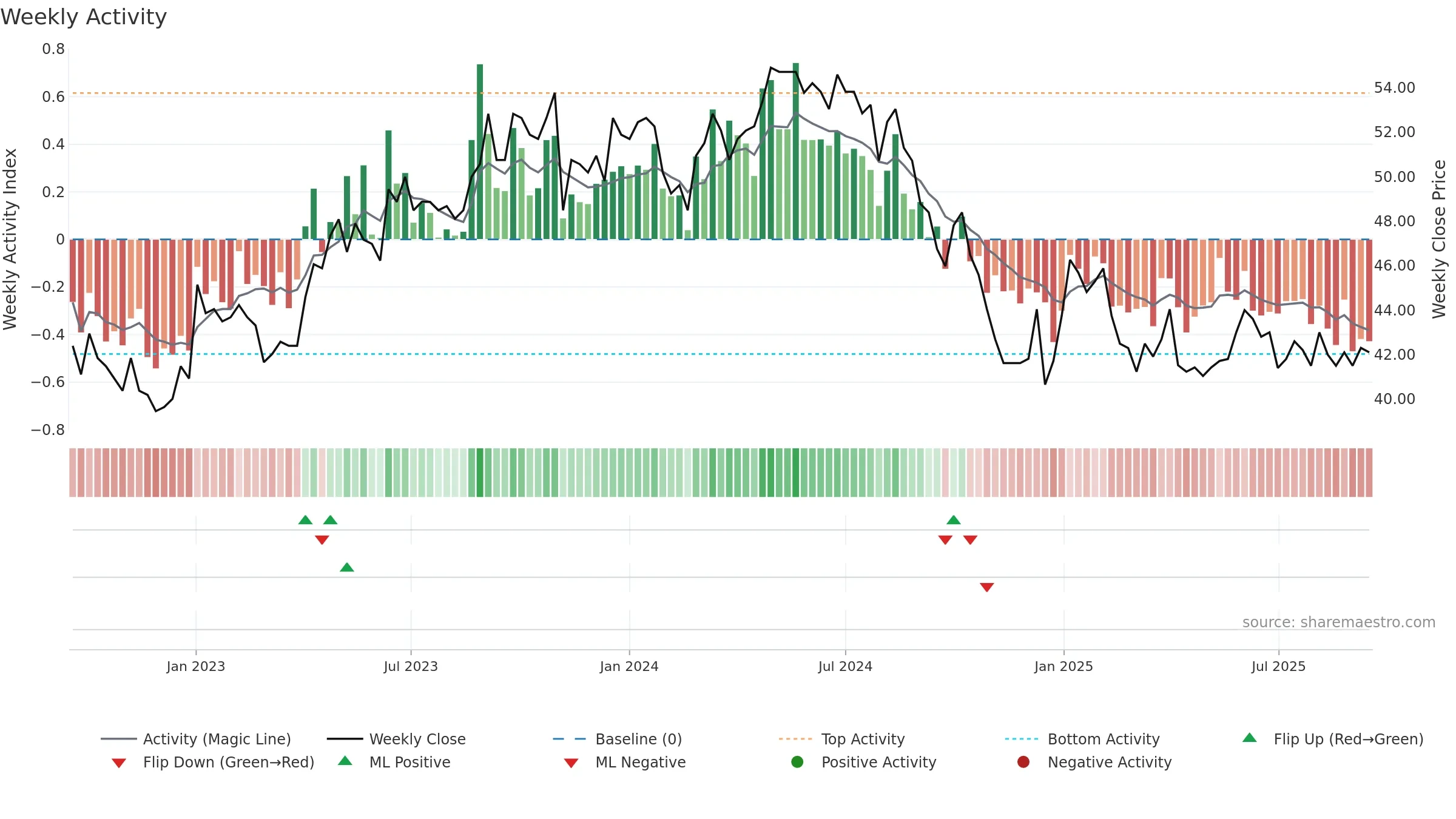 REHN weekly Activity chart, closing 2025-09-15.