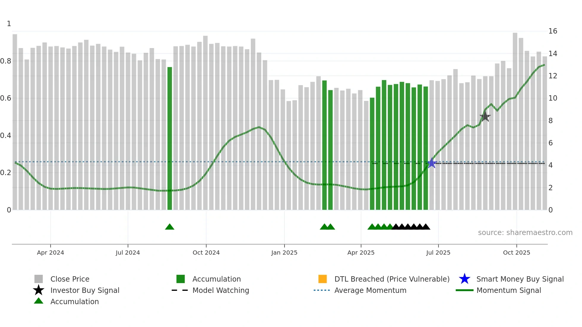 0666 weekly Smart Money chart
