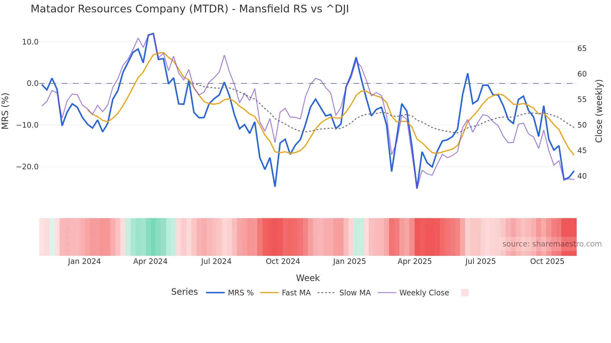 MTDR Mansfield Relative Strength chart