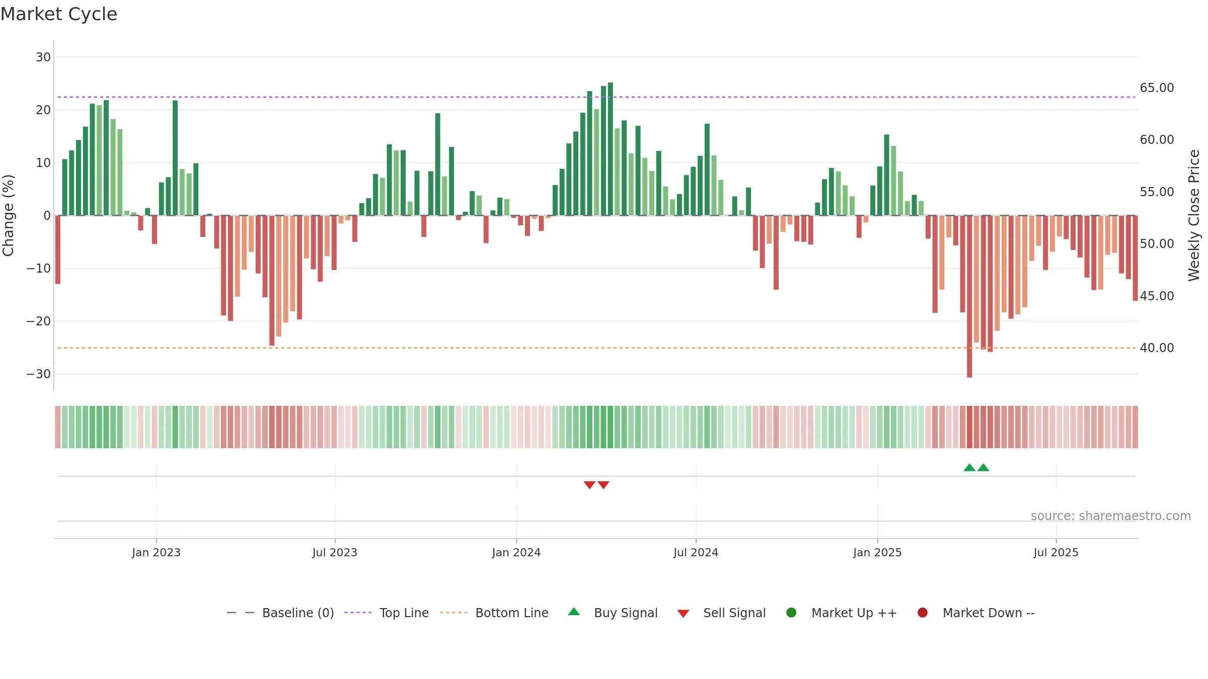 MTDR weekly Market Cycle chart, closing 2025-09-19.