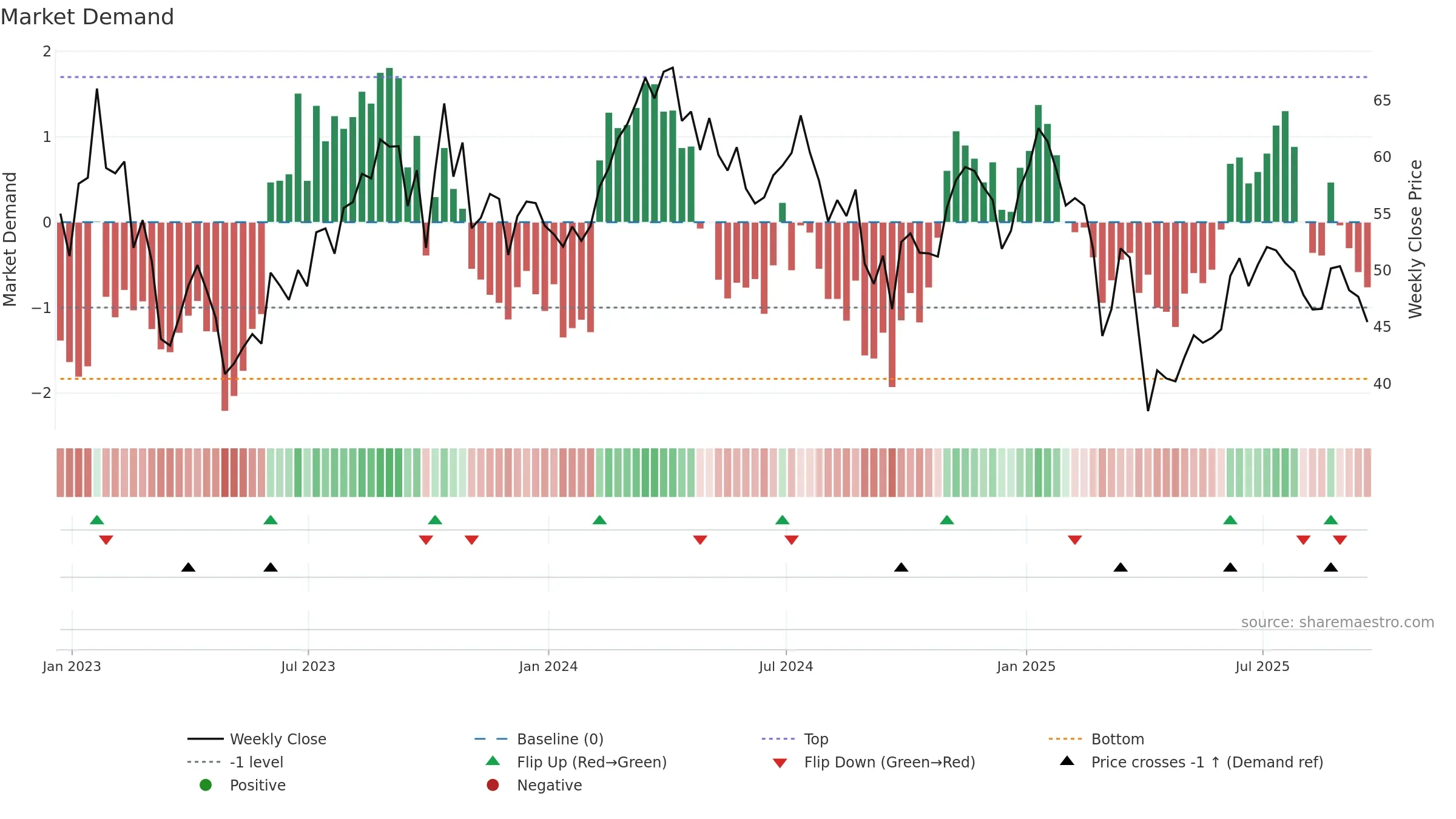 MTDR weekly Market Demand chart, closing 2025-09-19.