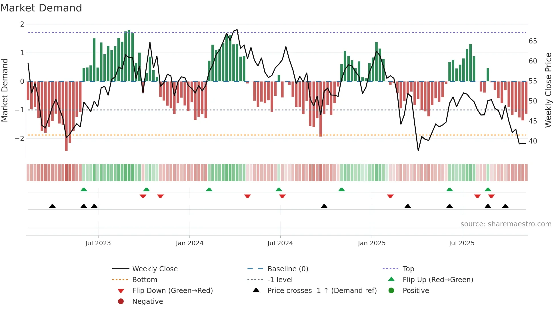 MTDR weekly Market Demand chart