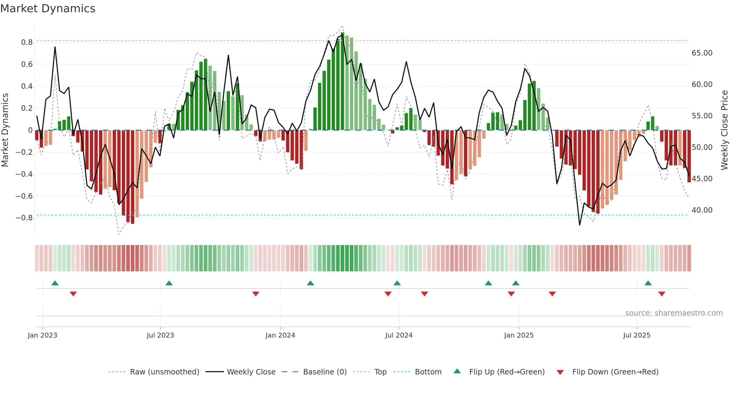 MTDR weekly Market Dynamics chart, closing 2025-09-19.