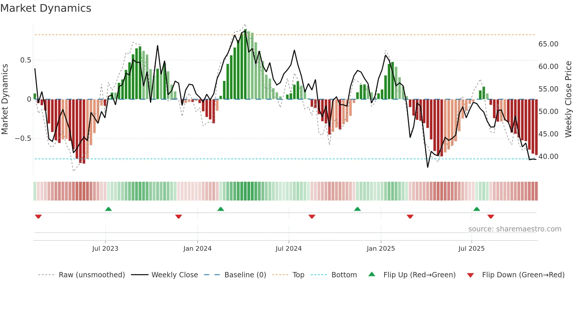 MTDR weekly Market Dynamics chart
