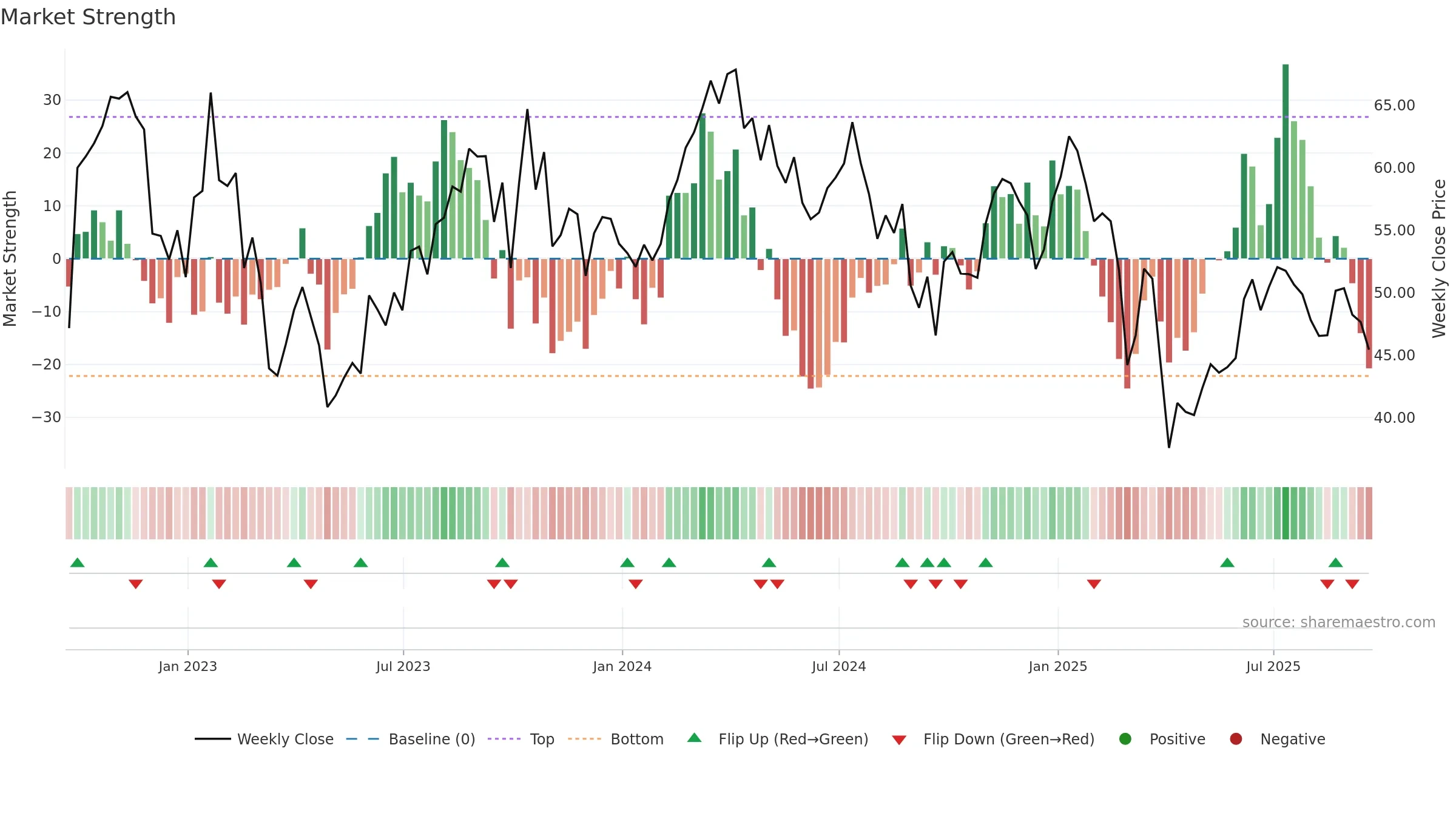 MTDR weekly Market Strength chart, closing 2025-09-19.