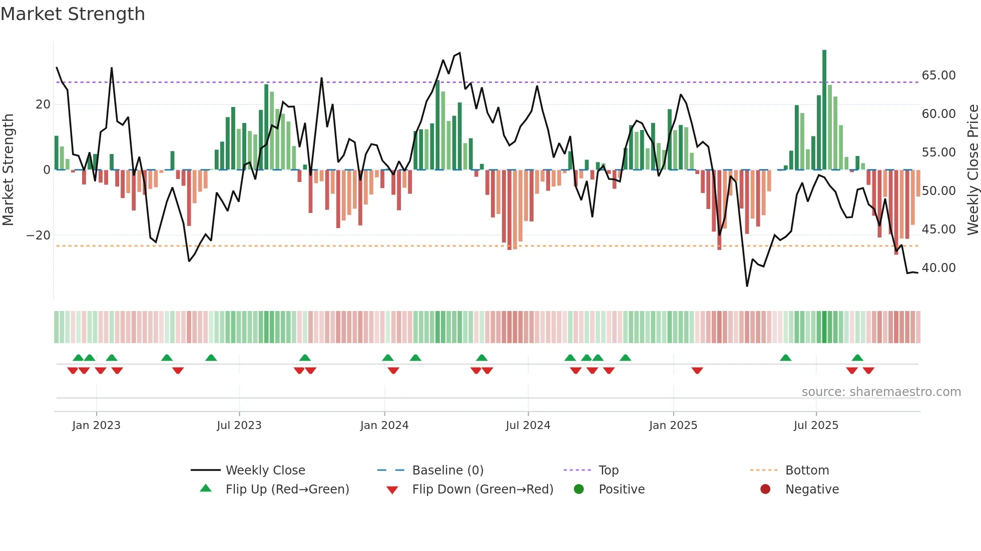 MTDR weekly Market Strength chart